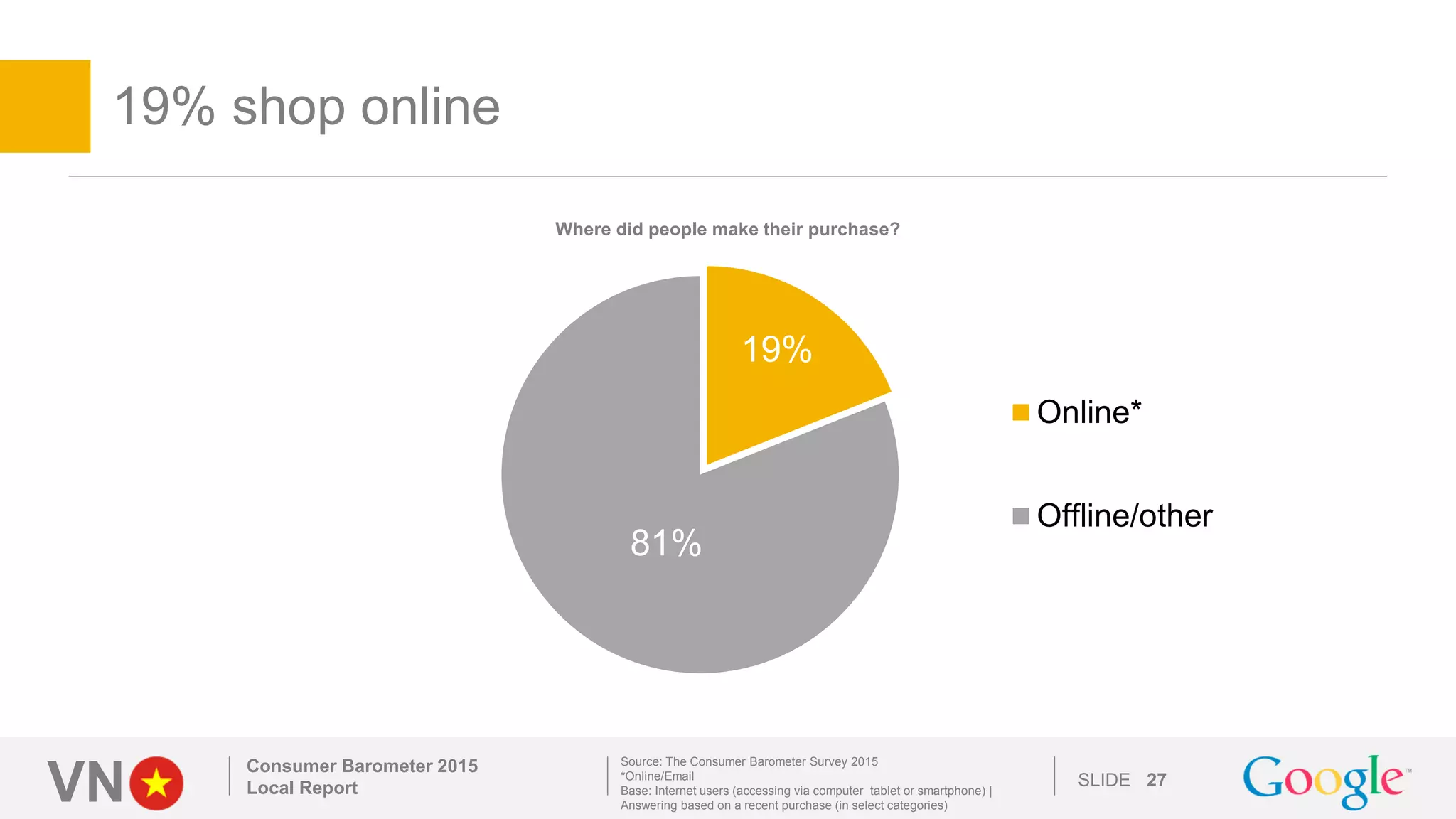 VN SLIDE
19%
81%
Online*
Offline/other
19% shop online
Consumer Barometer 2015
Local Report 27
Where did people make their purchase?
Source: The Consumer Barometer Survey 2015
*Online/Email
Base: Internet users (accessing via computer tablet or smartphone) |
Answering based on a recent purchase (in select categories)
 