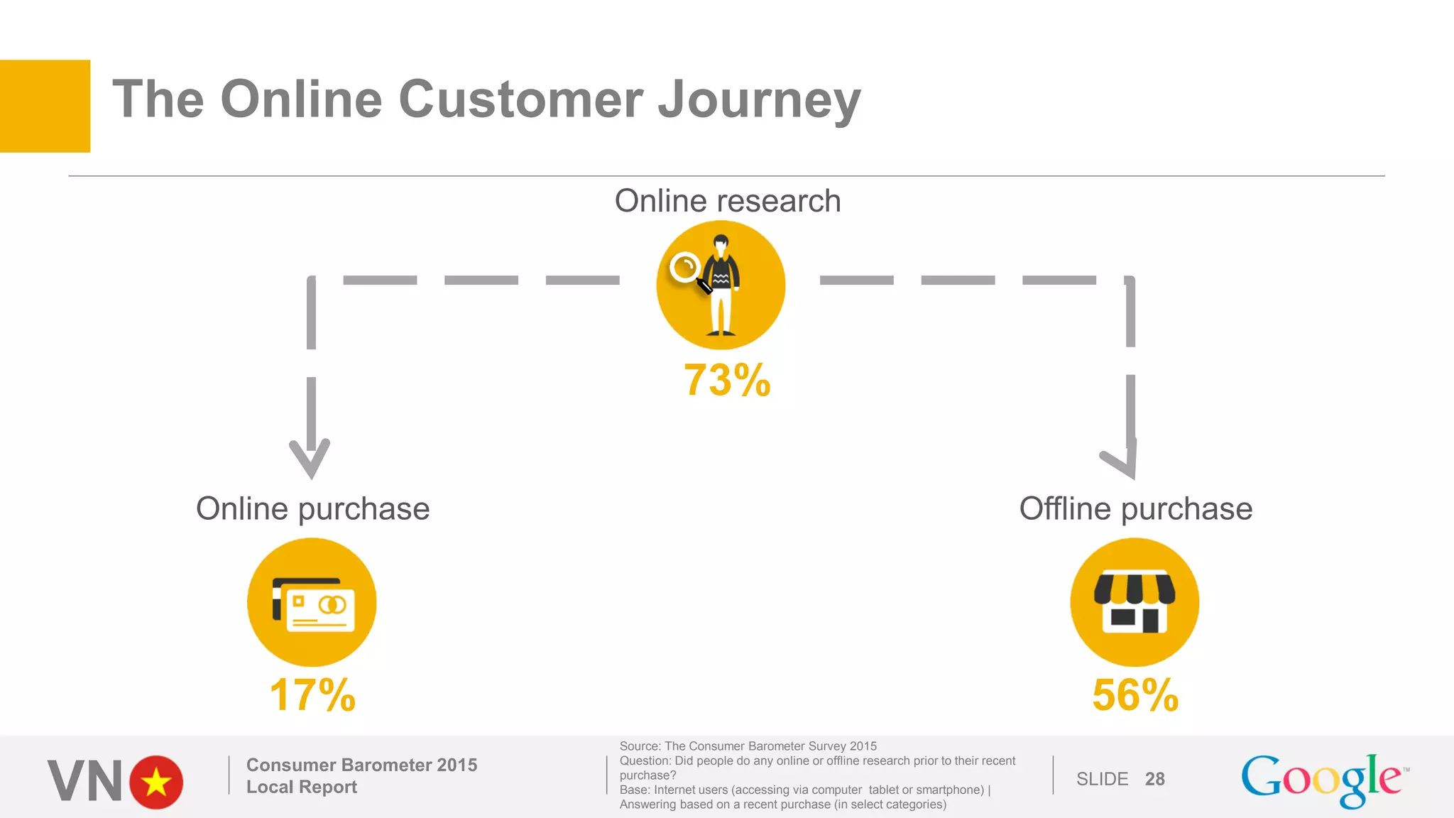 VN SLIDE
Consumer Barometer 2015
Local Report 28
Source: The Consumer Barometer Survey 2015
Question: Did people do any online or offline research prior to their recent
purchase?
Base: Internet users (accessing via computer tablet or smartphone) |
Answering based on a recent purchase (in select categories)
The Online Customer Journey
73%
Online research
17%
Online purchase
56%
Offline purchase
 