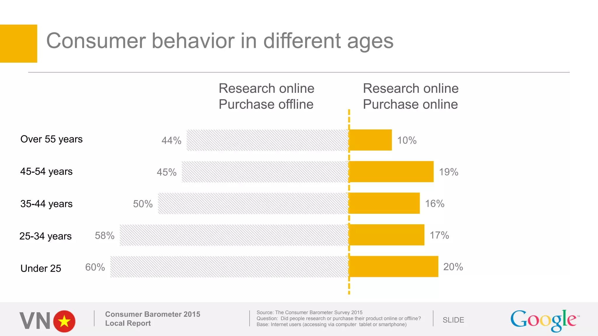 VN SLIDE
Consumer behavior in different ages
Source: The Consumer Barometer Survey 2015
Question: Did people research or purchase their product online or offline?
Base: Internet users (accessing via computer tablet or smartphone)
Under 25
25-34 years
35-44 years
45-54 years
Over 55 years
Research online
Purchase offline
Consumer Barometer 2015
Local Report
20%
17%
16%
19%
10%
60%
58%
50%
45%
44%
Research online
Purchase online
 