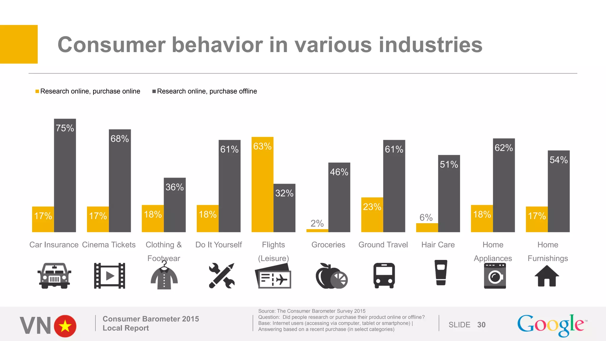 VN SLIDE
Consumer behavior in various industries
Consumer Barometer 2015
Local Report 30
Source: The Consumer Barometer Survey 2015
Question: Did people research or purchase their product online or offline?
Base: Internet users (accessing via computer, tablet or smartphone) |
Answering based on a recent purchase (in select categories)
17% 17% 18% 18%
63%
2%
23%
6% 18% 17%
75%
68%
36%
61%
32%
46%
61%
51%
62%
54%
Car Insurance Cinema Tickets Clothing &
Footwear
Do It Yourself Flights
(Leisure)
Groceries Ground Travel Hair Care Home
Appliances
Home
Furnishings
Research online, purchase online Research online, purchase offline
 