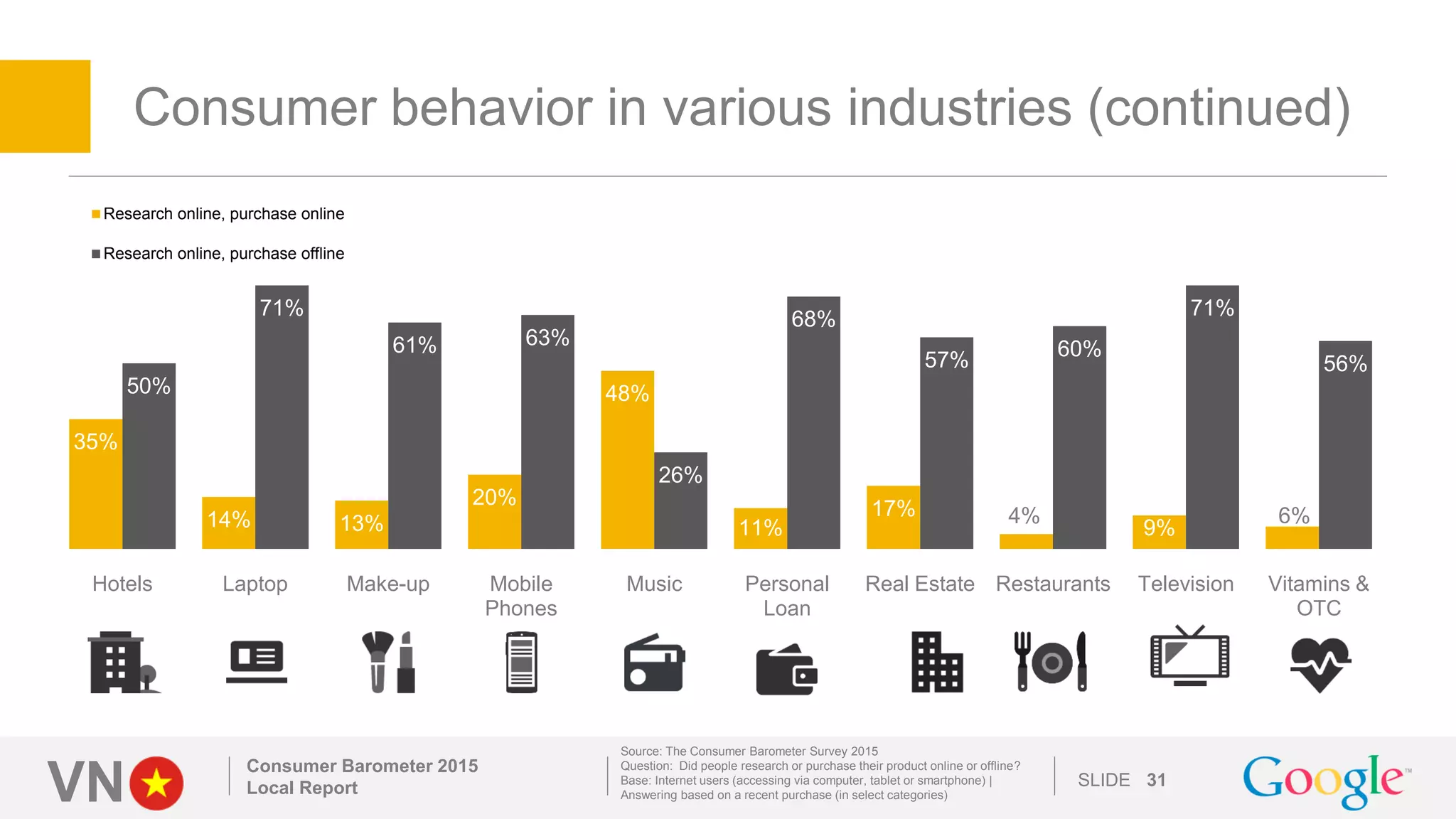 VN SLIDE
Consumer behavior in various industries (continued)
Consumer Barometer 2015
Local Report 31
Source: The Consumer Barometer Survey 2015
Question: Did people research or purchase their product online or offline?
Base: Internet users (accessing via computer, tablet or smartphone) |
Answering based on a recent purchase (in select categories)
35%
14% 13%
20%
48%
11%
17% 4%
9%
6%
50%
71%
61% 63%
26%
68%
57% 60%
71%
56%
Hotels Laptop Make-up Mobile
Phones
Music Personal
Loan
Real Estate Restaurants Television Vitamins &
OTC
Research online, purchase online
Research online, purchase offline
 