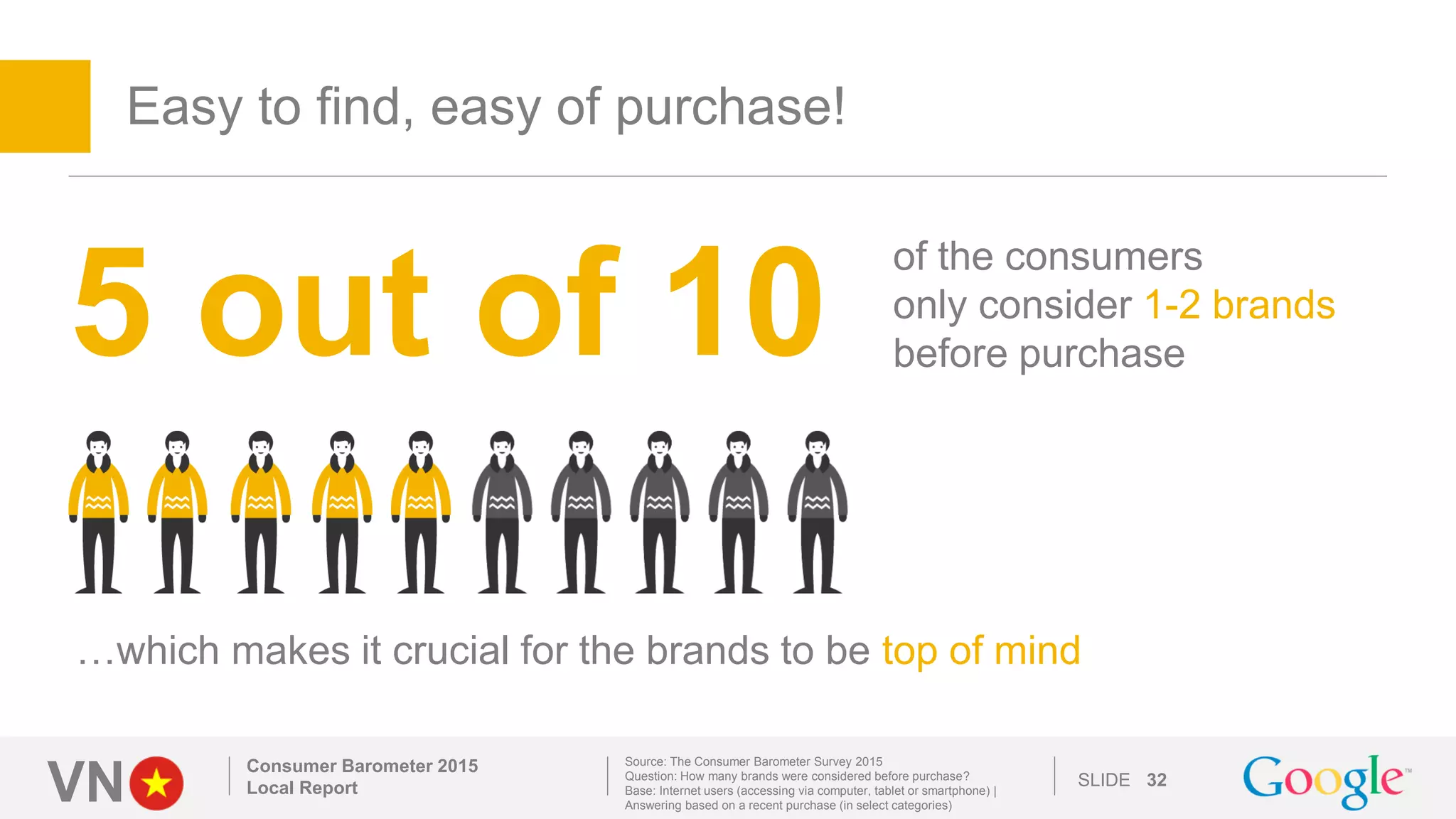 VN SLIDE
Easy to find, easy of purchase!
Consumer Barometer 2015
Local Report 32
Source: The Consumer Barometer Survey 2015
Question: How many brands were considered before purchase?
Base: Internet users (accessing via computer, tablet or smartphone) |
Answering based on a recent purchase (in select categories)
5 out of 10
of the consumers
only consider 1-2 brands
before purchase
…which makes it crucial for the brands to be top of mind
 