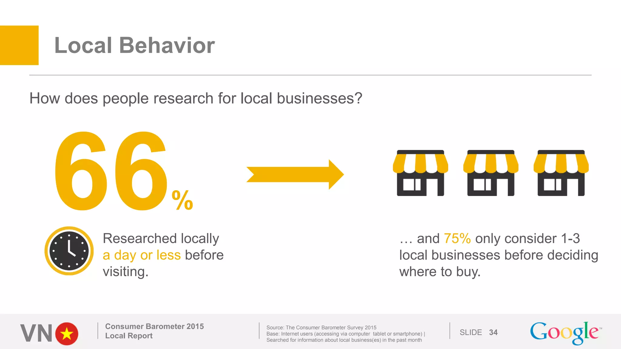 VN SLIDE
Local Behavior
Consumer Barometer 2015
Local Report 34
How does people research for local businesses?
66%
Researched locally
a day or less before
visiting.
… and 75% only consider 1-3
local businesses before deciding
where to buy.
Source: The Consumer Barometer Survey 2015
Base: Internet users (accessing via computer tablet or smartphone) |
Searched for information about local business(es) in the past month
 