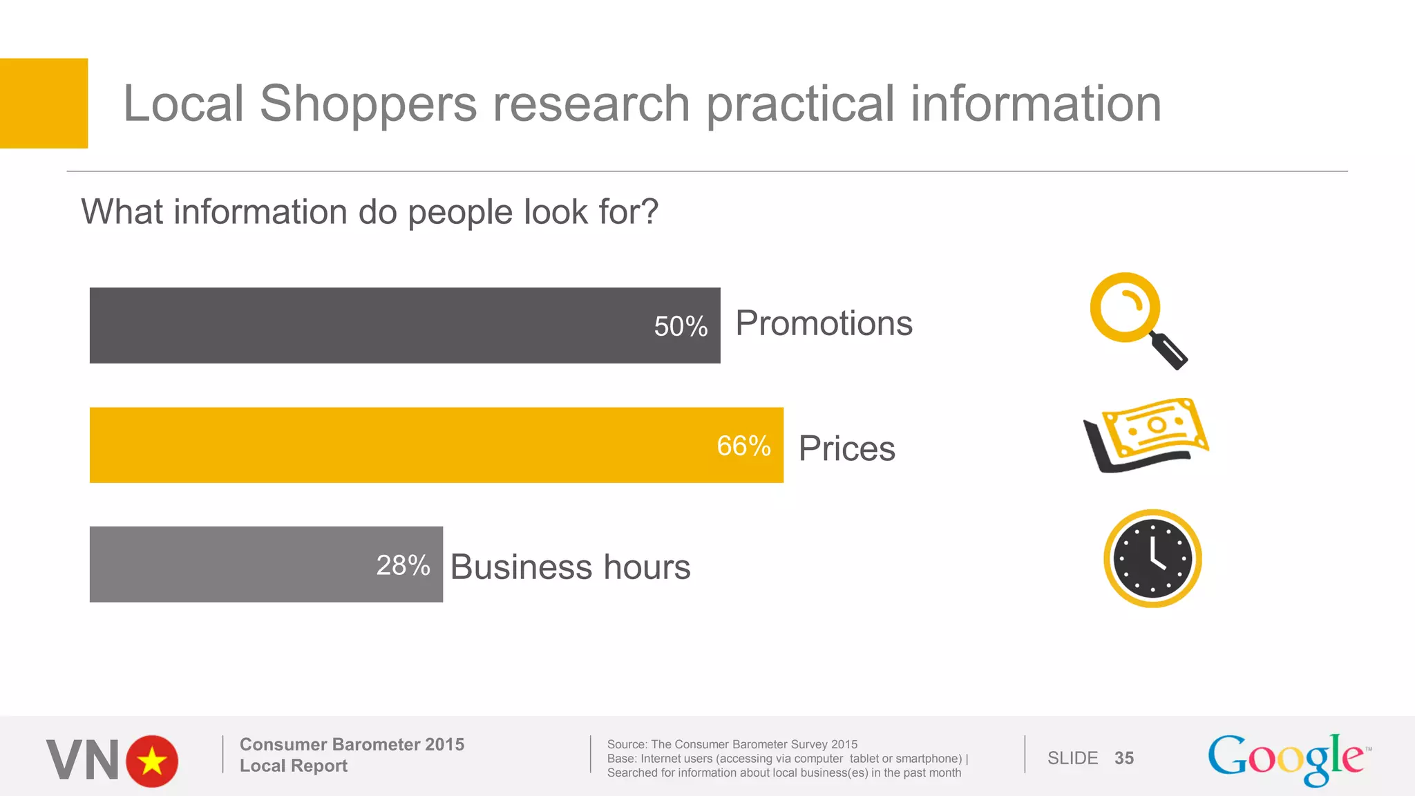 VN SLIDE
Local Shoppers research practical information
Consumer Barometer 2015
Local Report 35
28%
66%
50% Promotions
What information do people look for?
Business hours
Prices
Source: The Consumer Barometer Survey 2015
Base: Internet users (accessing via computer tablet or smartphone) |
Searched for information about local business(es) in the past month
 
