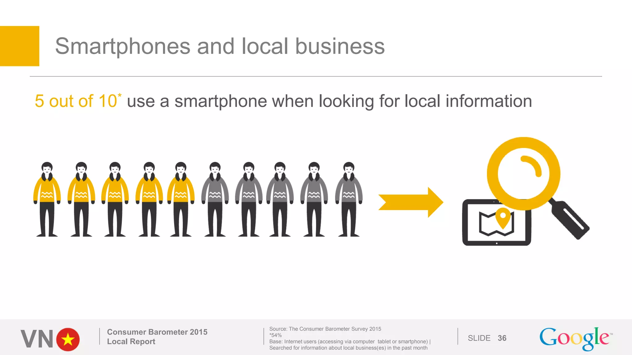 VN SLIDE
Smartphones and local business
Consumer Barometer 2015
Local Report 36
5 out of 10* use a smartphone when looking for local information
Source: The Consumer Barometer Survey 2015
*54%
Base: Internet users (accessing via computer tablet or smartphone) |
Searched for information about local business(es) in the past month
 