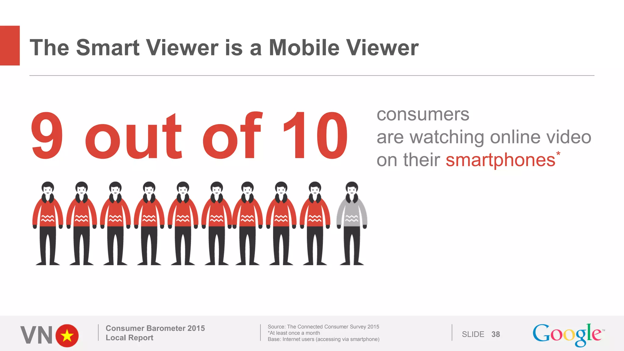 VN SLIDE
The Smart Viewer is a Mobile Viewer
Consumer Barometer 2015
Local Report 38
Source: The Connected Consumer Survey 2015
*At least once a month
Base: Internet users (accessing via smartphone)
9 out of 10
consumers
are watching online video
on their smartphones*
 