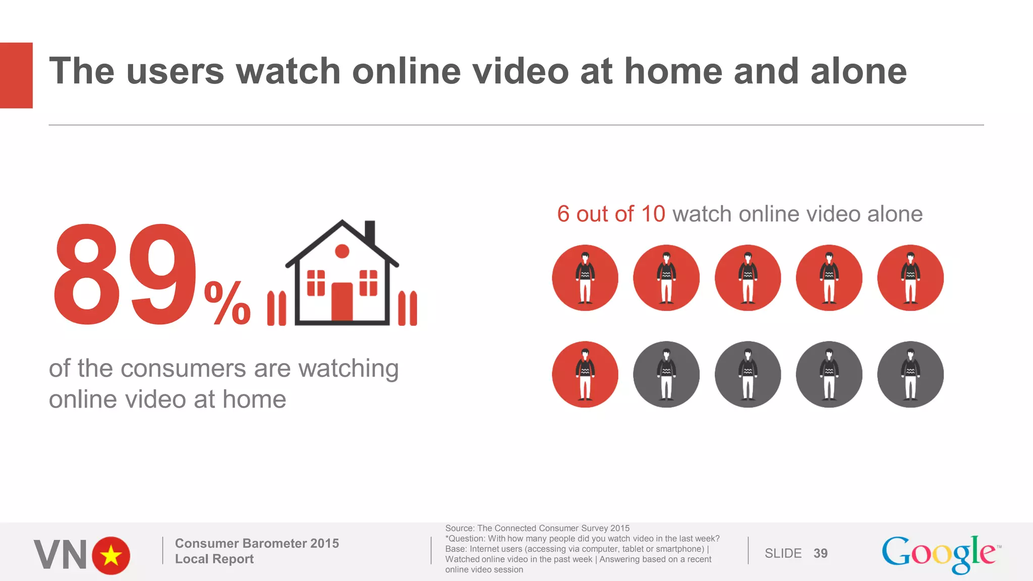 VN SLIDE
The users watch online video at home and alone
Consumer Barometer 2015
Local Report 39
89%
of the consumers are watching
online video at home
6 out of 10 watch online video alone
Source: The Connected Consumer Survey 2015
*Question: With how many people did you watch video in the last week?
Base: Internet users (accessing via computer, tablet or smartphone) |
Watched online video in the past week | Answering based on a recent
online video session
 