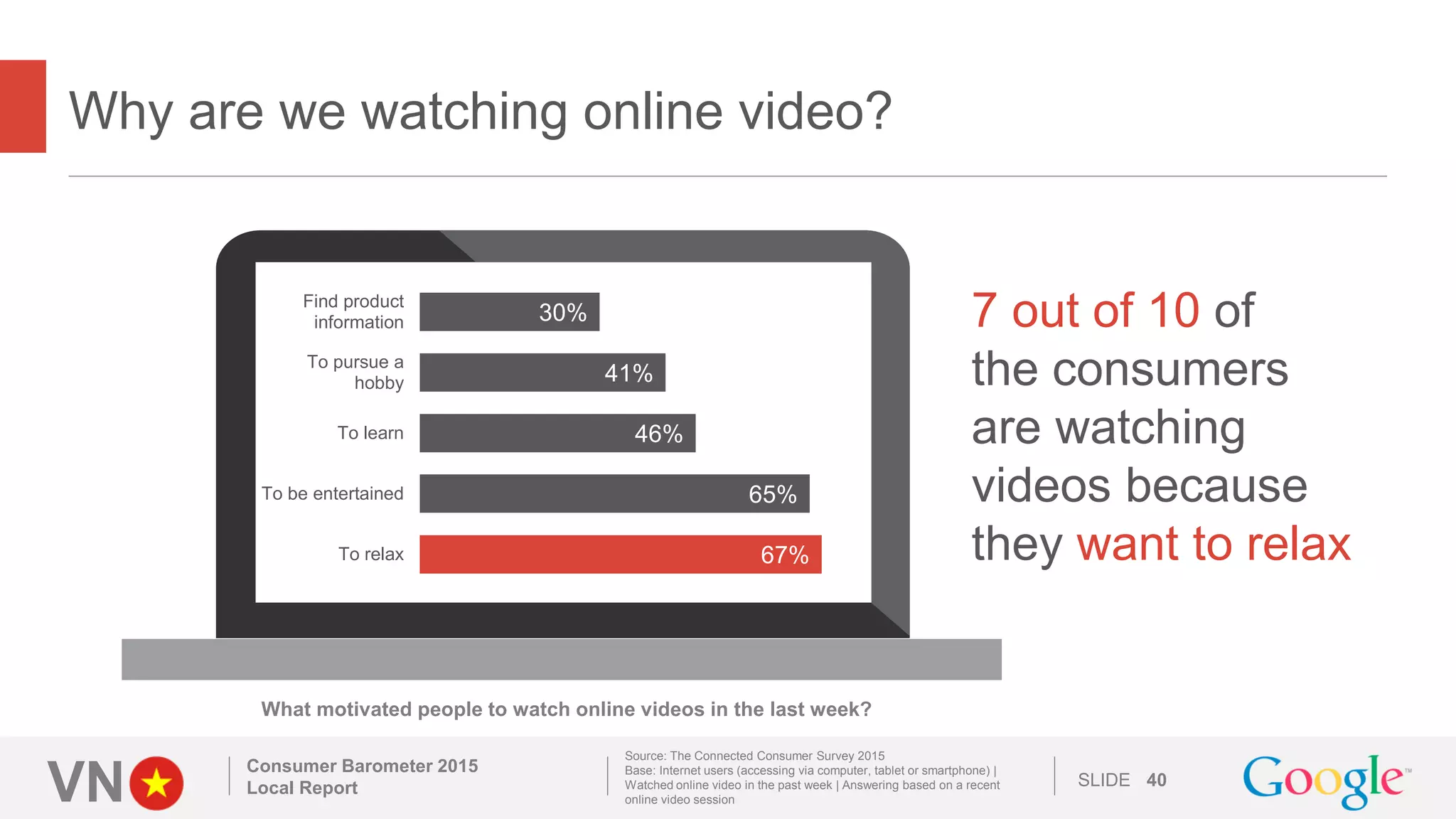 VN SLIDE
Why are we watching online video?
Consumer Barometer 2015
Local Report 40
67%
65%
46%
41%
30%
To relax
To be entertained
To learn
To pursue a
hobby
Find product
information 7 out of 10 of
the consumers
are watching
videos because
they want to relax
What motivated people to watch online videos in the last week?
Source: The Connected Consumer Survey 2015
Base: Internet users (accessing via computer, tablet or smartphone) |
Watched online video in the past week | Answering based on a recent
online video session
 