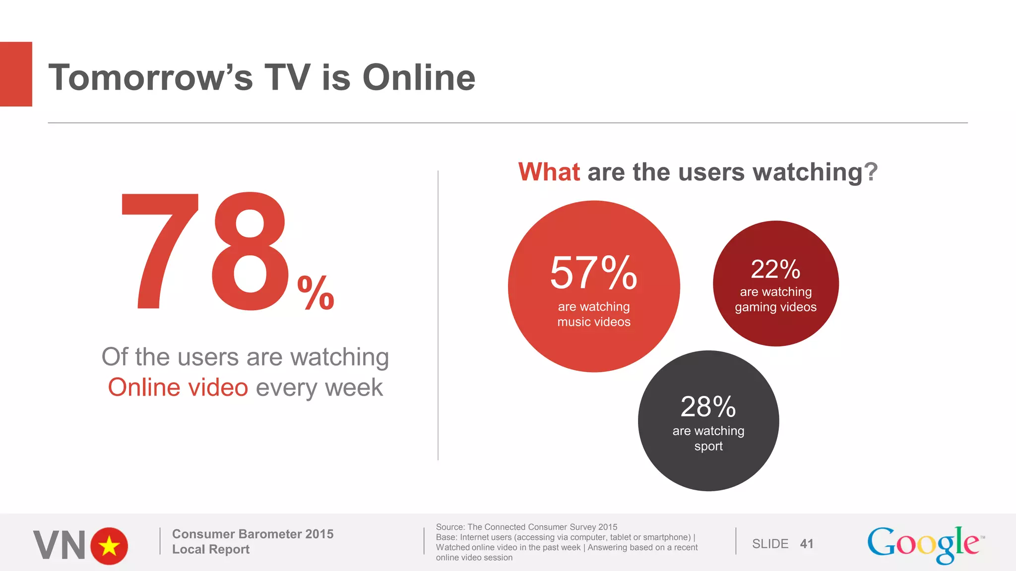 VN SLIDE
Tomorrow’s TV is Online
Consumer Barometer 2015
Local Report 41
Source: The Connected Consumer Survey 2015
Base: Internet users (accessing via computer, tablet or smartphone) |
Watched online video in the past week | Answering based on a recent
online video session
78%
Of the users are watching
Online video every week
What are the users watching?
57%
are watching
music videos
28%
are watching
sport
22%
are watching
gaming videos
 