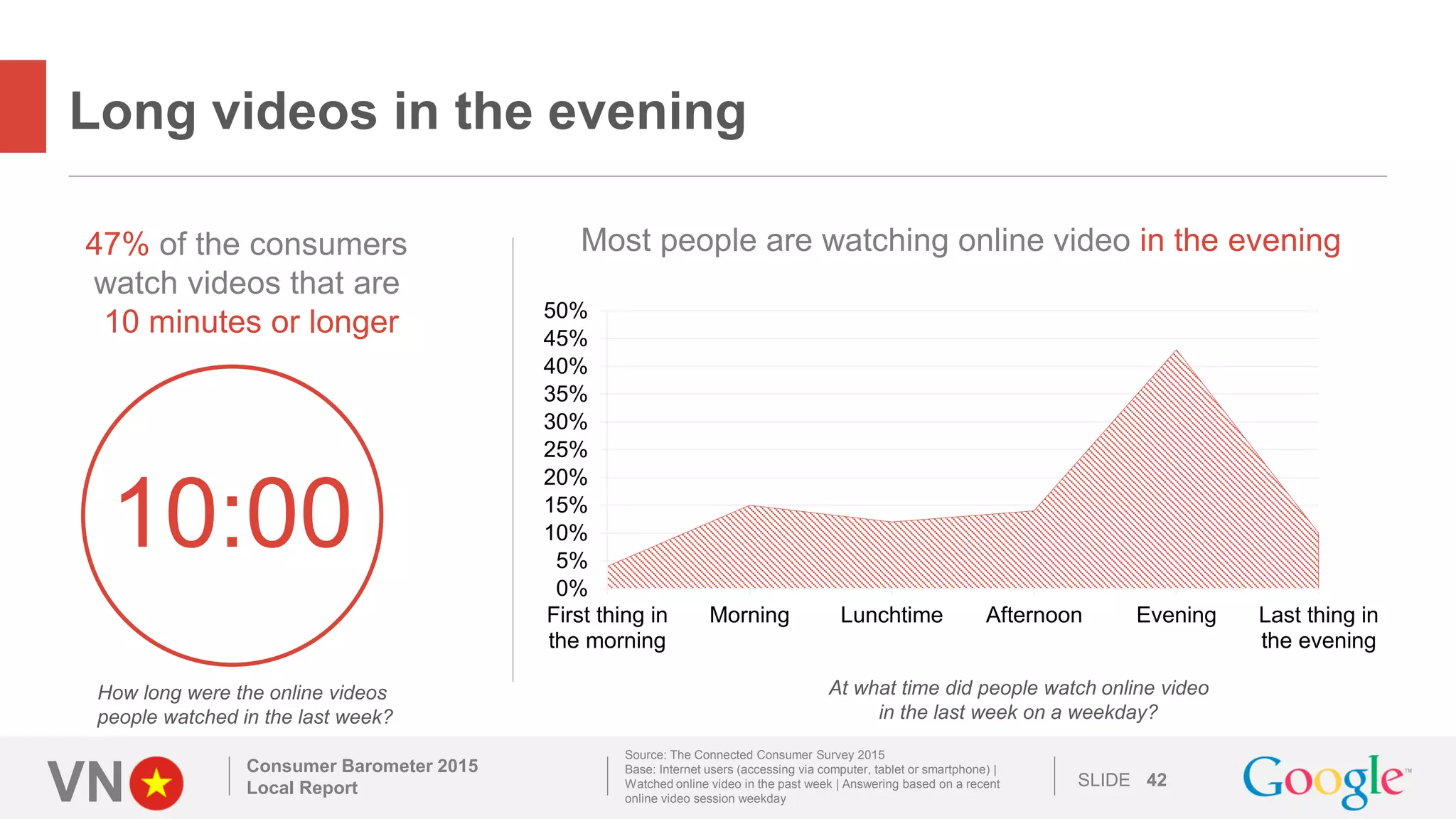 VN SLIDE
Long videos in the evening
Consumer Barometer 2015
Local Report 42
Source: The Connected Consumer Survey 2015
Base: Internet users (accessing via computer, tablet or smartphone) |
Watched online video in the past week | Answering based on a recent
online video session weekday
How long were the online videos
people watched in the last week?
10:00
47% of the consumers
watch videos that are
10 minutes or longer
0%
5%
10%
15%
20%
25%
30%
35%
40%
45%
50%
First thing in
the morning
Morning Lunchtime Afternoon Evening Last thing in
the evening
Most people are watching online video in the evening
At what time did people watch online video
in the last week on a weekday?
 