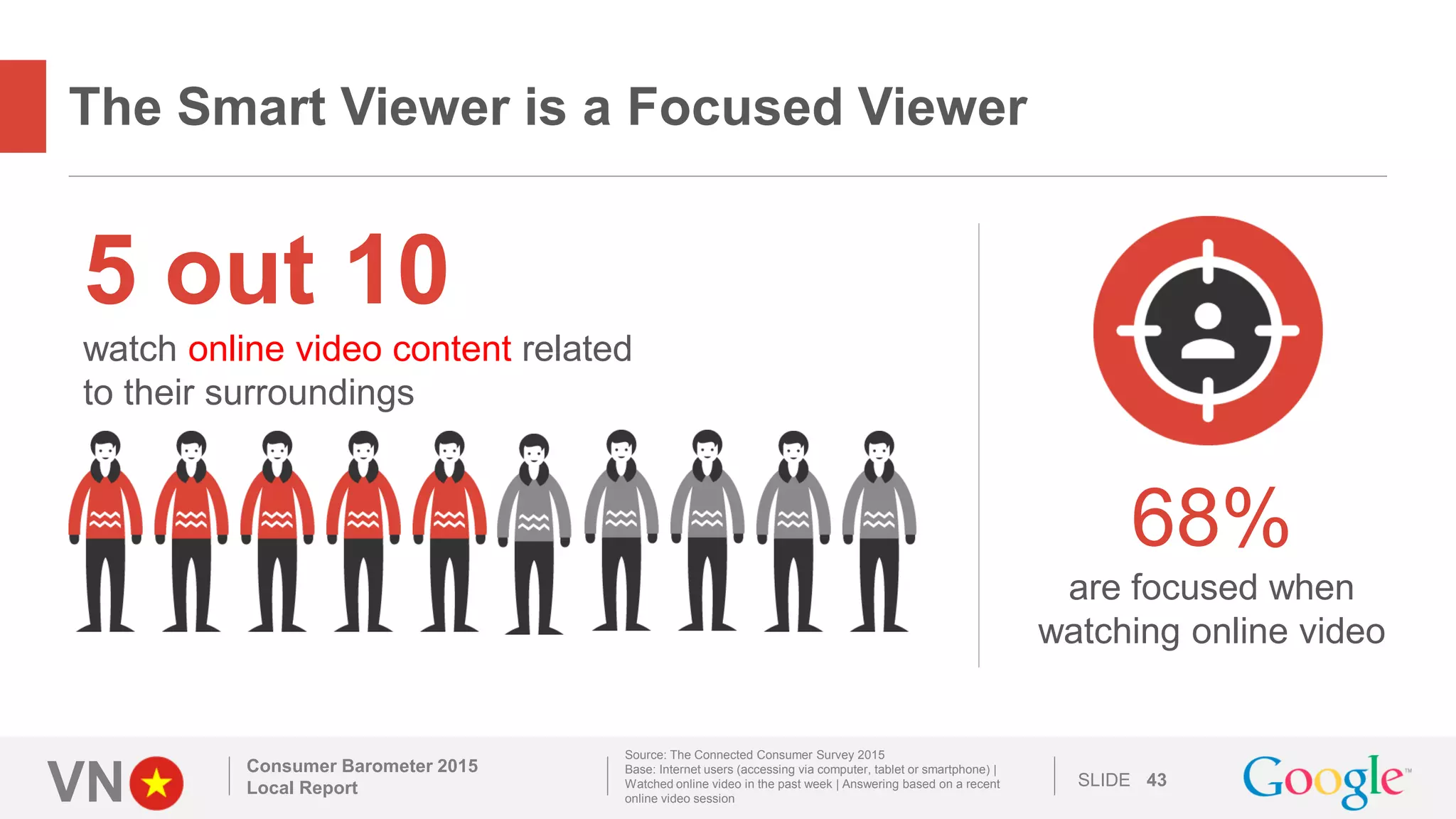 VN SLIDE
The Smart Viewer is a Focused Viewer
Consumer Barometer 2015
Local Report 43
5 out 10
watch online video content related
to their surroundings
68%
are focused when
watching online video
Source: The Connected Consumer Survey 2015
Base: Internet users (accessing via computer, tablet or smartphone) |
Watched online video in the past week | Answering based on a recent
online video session
 