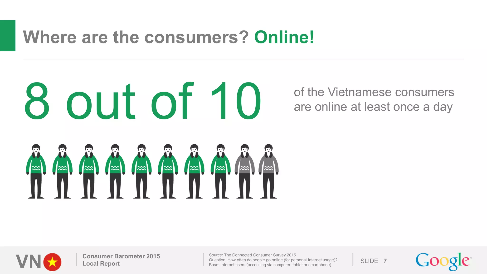VN SLIDE
Where are the consumers? Online!
Consumer Barometer 2015
Local Report 7
8 out of 10
Source: The Connected Consumer Survey 2015
Question: How often do people go online (for personal Internet usage)?
Base: Internet users (accessing via computer tablet or smartphone)
of the Vietnamese consumers
are online at least once a day
 