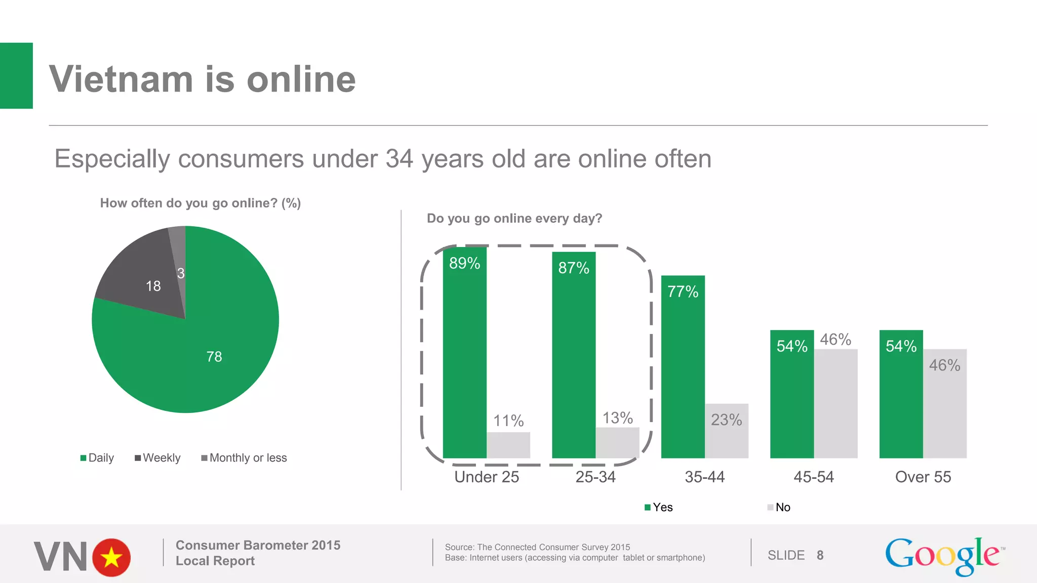 VN SLIDE
78
18
3
Daily Weekly Monthly or less
Vietnam is online
Consumer Barometer 2015
Local Report 8
Especially consumers under 34 years old are online often
Source: The Connected Consumer Survey 2015
Base: Internet users (accessing via computer tablet or smartphone)
How often do you go online? (%)
89% 87%
77%
54% 54%
11% 13% 23%
46%
46%
Under 25 25-34 35-44 45-54 Over 55
Yes No
Do you go online every day?
 