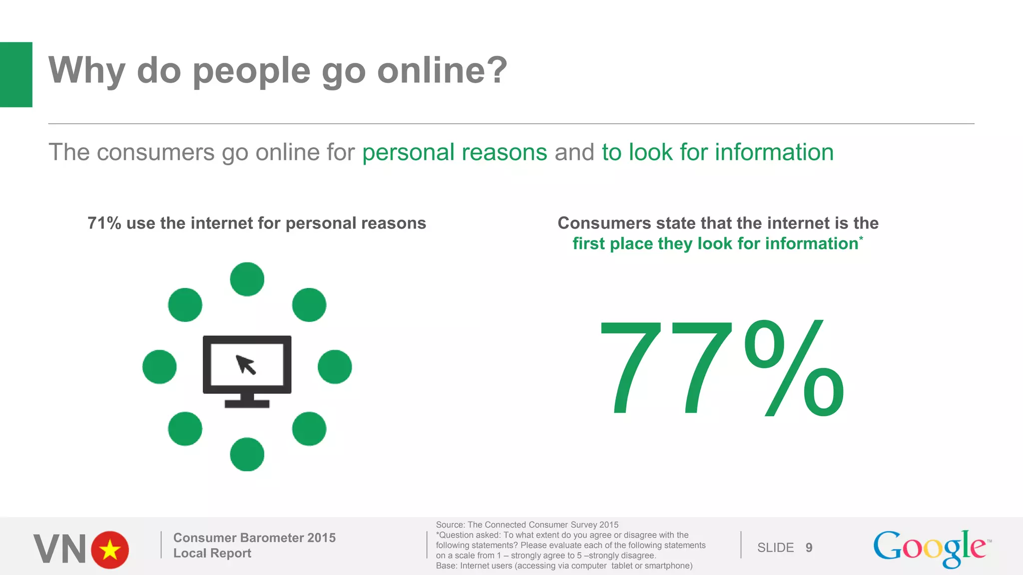 VN SLIDE
Why do people go online?
Consumer Barometer 2015
Local Report 9
The consumers go online for personal reasons and to look for information
Source: The Connected Consumer Survey 2015
*Question asked: To what extent do you agree or disagree with the
following statements? Please evaluate each of the following statements
on a scale from 1 – strongly agree to 5 –strongly disagree.
Base: Internet users (accessing via computer tablet or smartphone)
71% use the internet for personal reasons Consumers state that the internet is the
first place they look for information*
77%
 