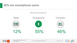 VN SLIDE
55% are smartphone users
Consumer Barometer 2015
Local Report 12
Source: The Connected Consumer Survey 2015
Base:...