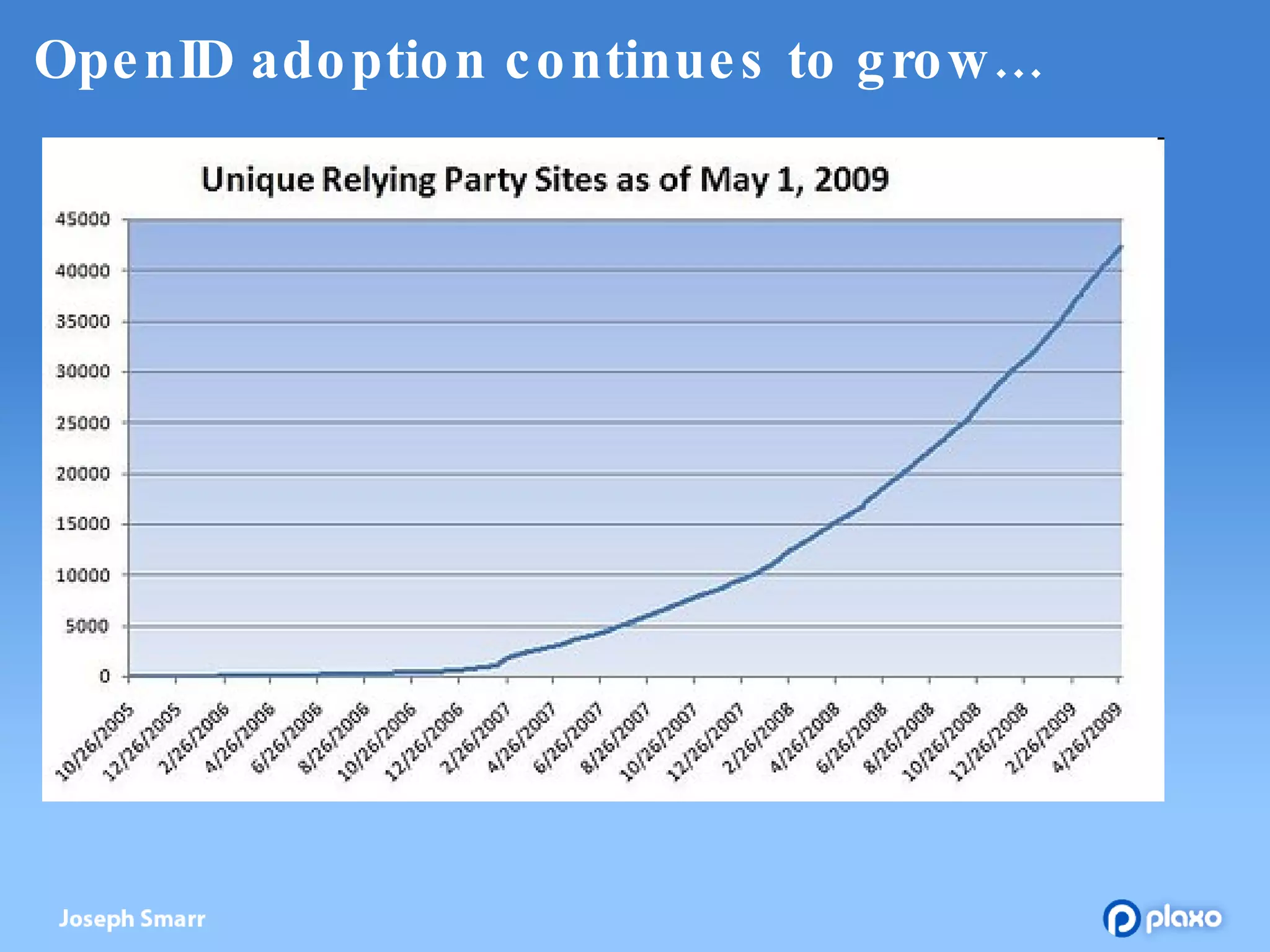 OpenID adoption continues to grow… 