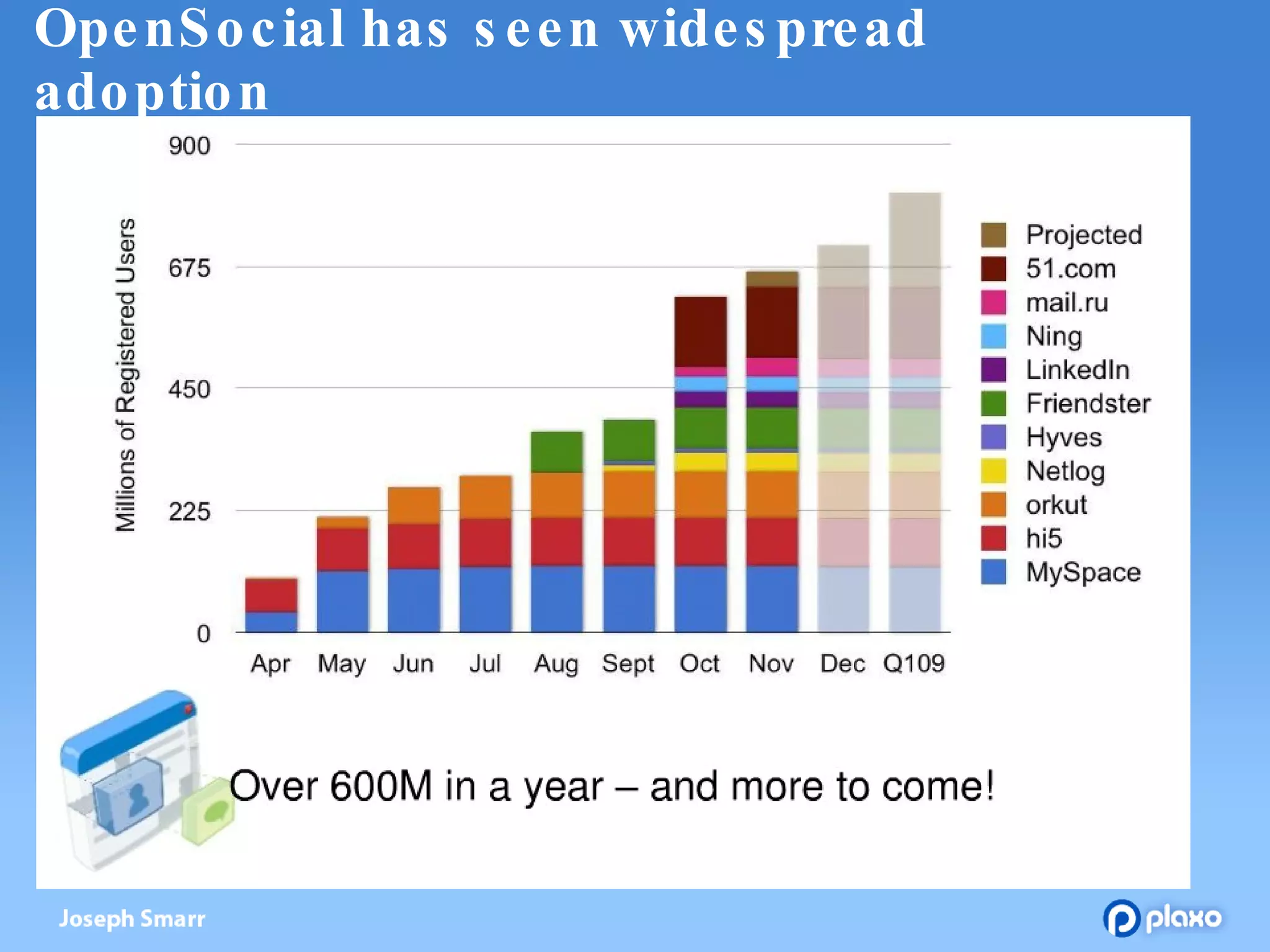OpenSocial has seen widespread adoption 