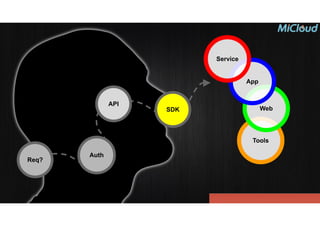 Tools
Auth
Req?
API
SDK Web
App
Service
 