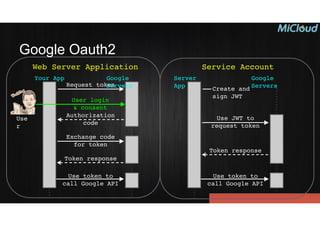 Google Oauth2
Web Server Application Service Account
Request token
Authorization
code
Exchange code
for token
Token response
Use token to
call Google API
Your App Google
Servers
User login !
& consent
Use
r
Create and
sign JWT
Use JWT to
request token
Token response
Use token to
call Google API
Server
App
Google
Servers
 