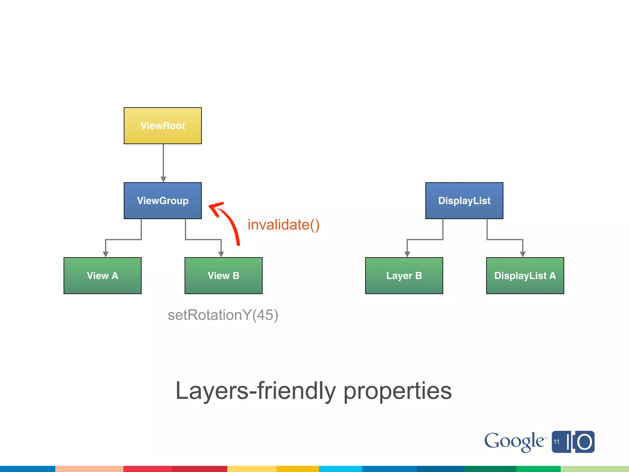 ViewRoot




         ViewGroup                                     DisplayList

                              invalidate()


View A               View B                  Layer B                 DisplayList A



              setRotationY(45)




               Layers-friendly properties
 