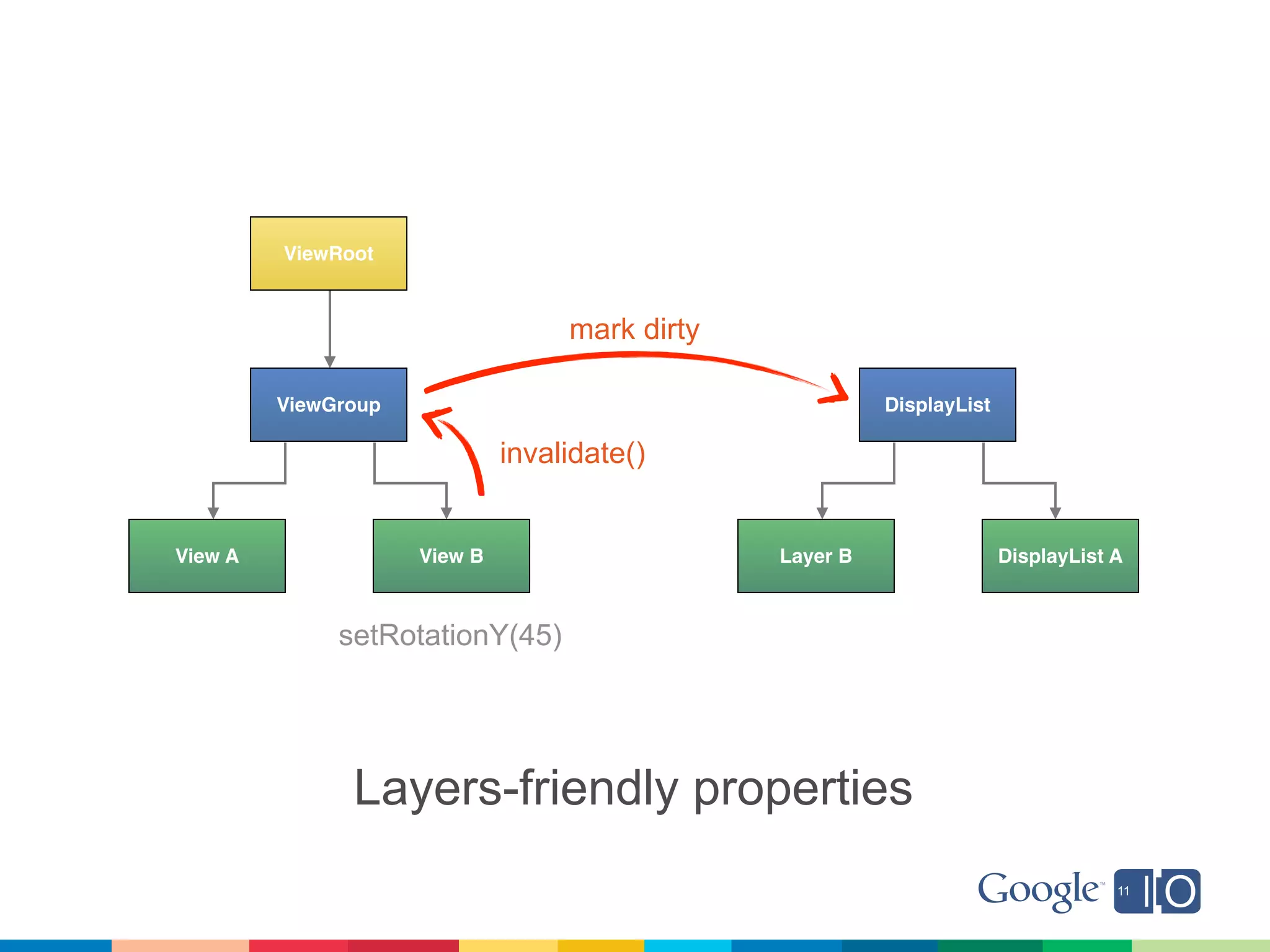ViewRoot


                                   mark dirty

         ViewGroup                                        DisplayList

                              invalidate()


View A               View B                     Layer B                 DisplayList A



              setRotationY(45)




               Layers-friendly properties
 