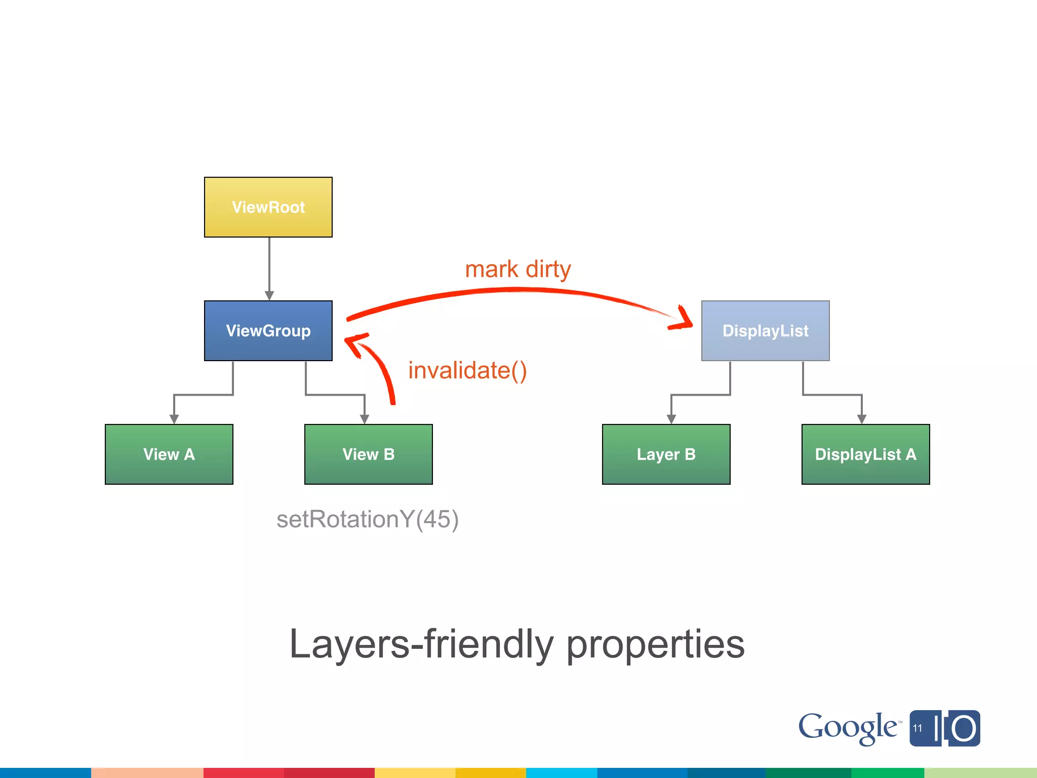 ViewRoot


                                   mark dirty

         ViewGroup                                        DisplayList

                              invalidate()


View A               View B                     Layer B                 DisplayList A



              setRotationY(45)




               Layers-friendly properties
 