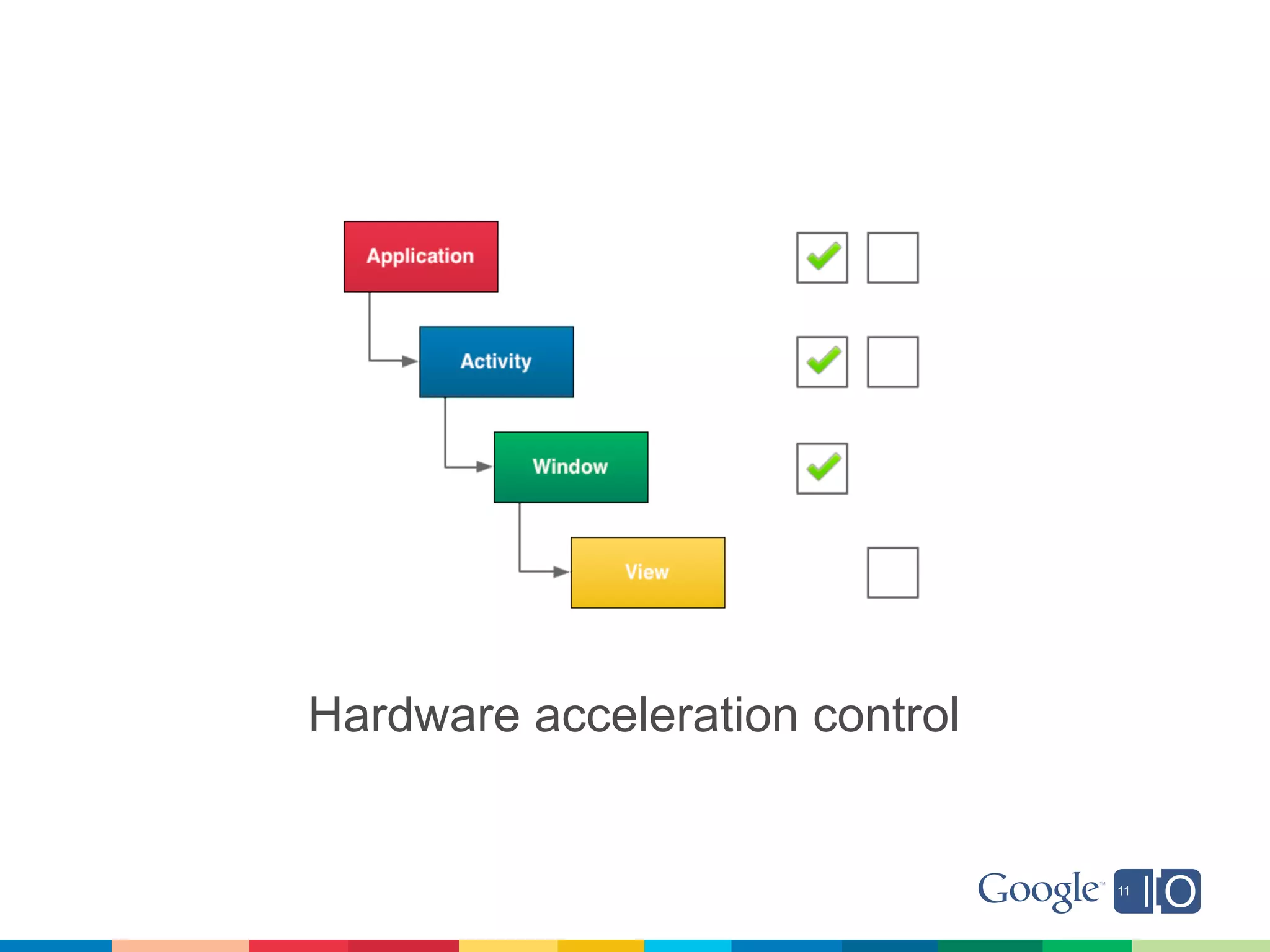 Hardware acceleration control
 
