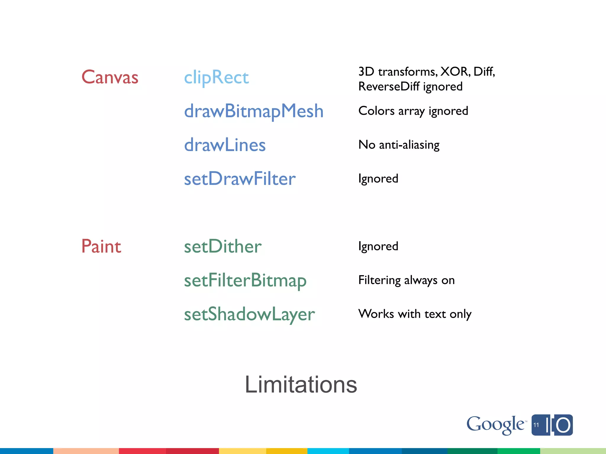3D transforms, XOR, Diff,
Canvas   clipRect             ReverseDiff ignored

         drawBitmapMesh       Colors array ignored

         drawLines            No anti-aliasing

         setDrawFilter        Ignored




Paint    setDither            Ignored

         setFilterBitmap      Filtering always on

         setShadowLayer       Works with text only




                Limitations
 