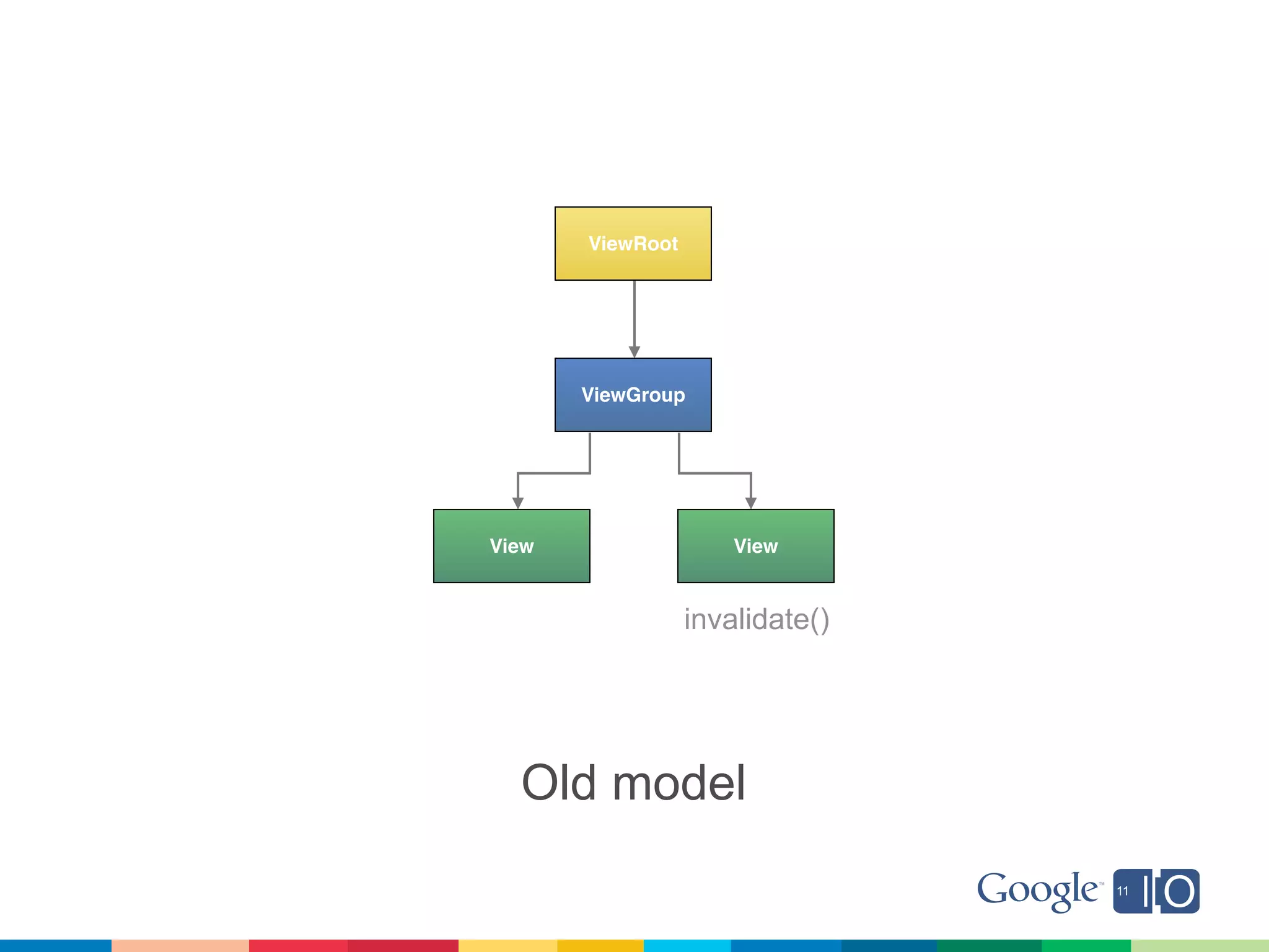 ViewRoot




       ViewGroup




View                  View


                  invalidate()




  Old model
 