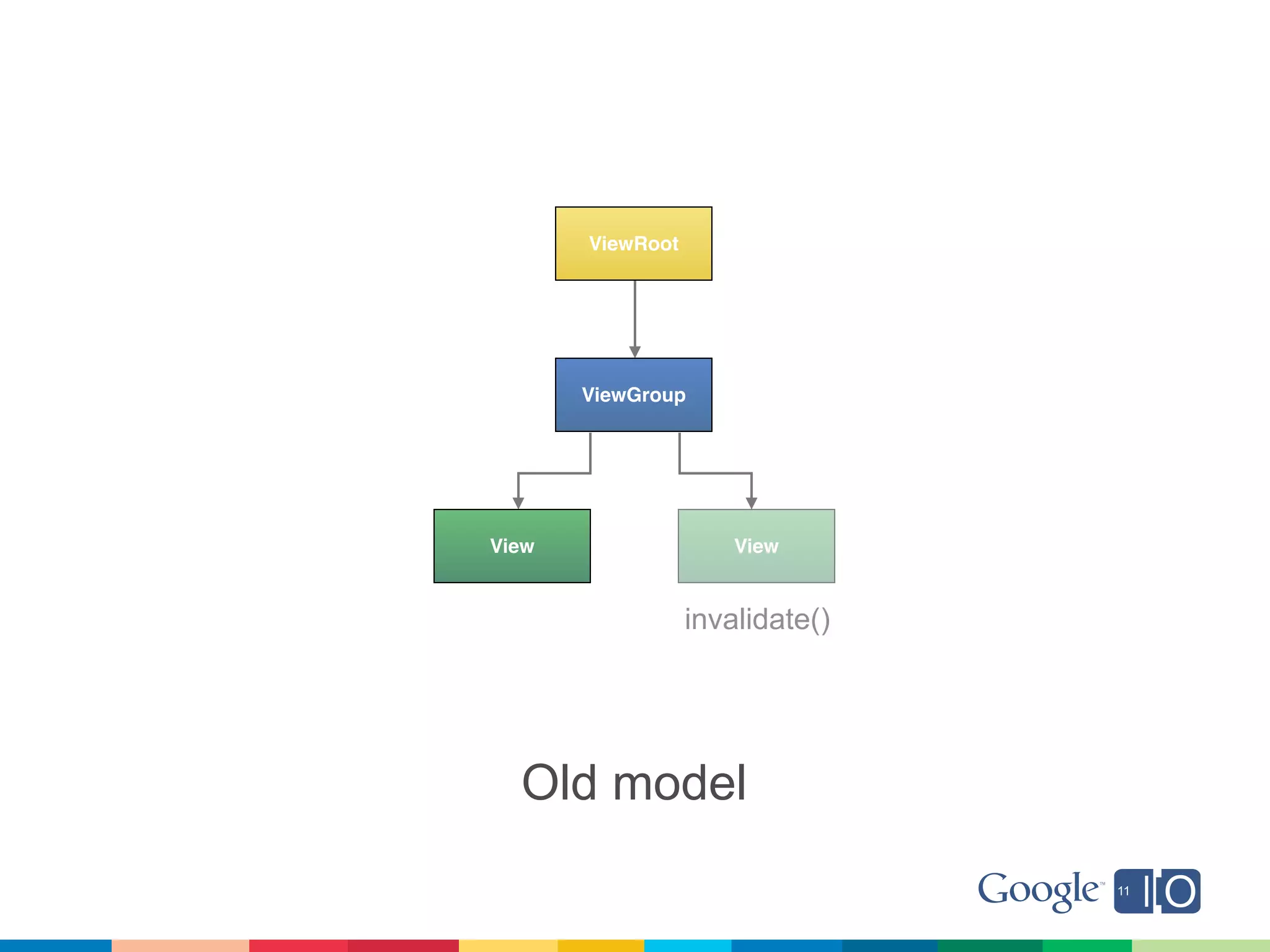 ViewRoot




       ViewGroup




View                  View


                  invalidate()




  Old model
 