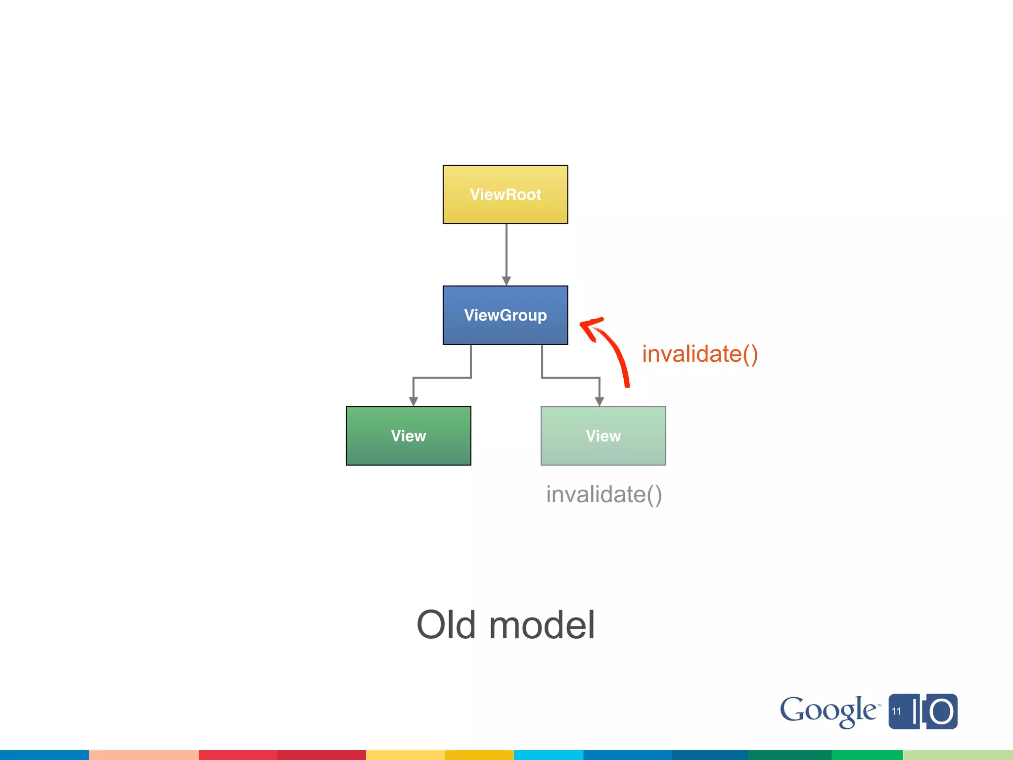 ViewRoot




       ViewGroup

                             invalidate()


View                  View


                  invalidate()




  Old model
 
