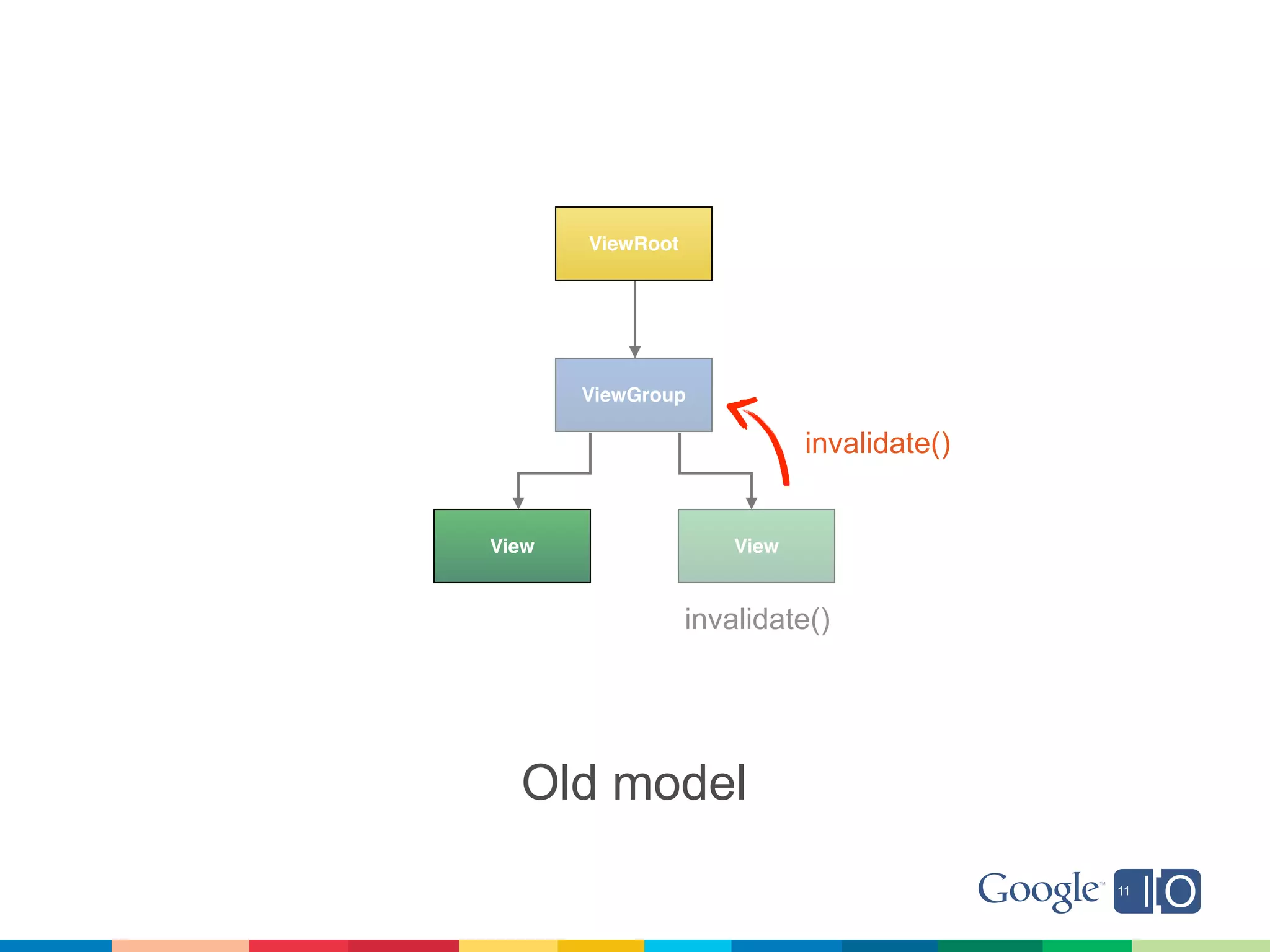 ViewRoot




       ViewGroup

                             invalidate()


View                  View


                  invalidate()




  Old model
 