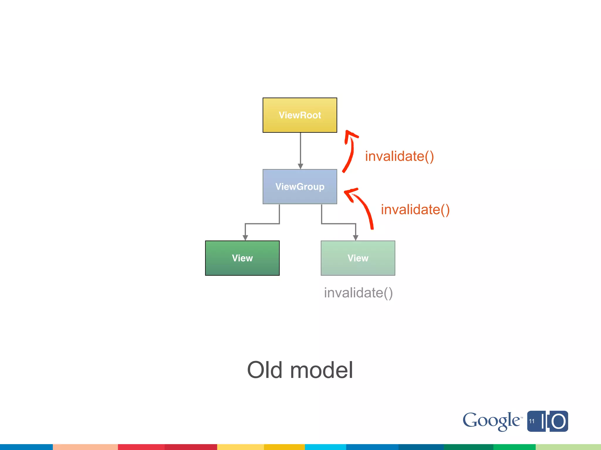 ViewRoot



                         invalidate()

       ViewGroup

                             invalidate()


View                  View


                  invalidate()




  Old model
 