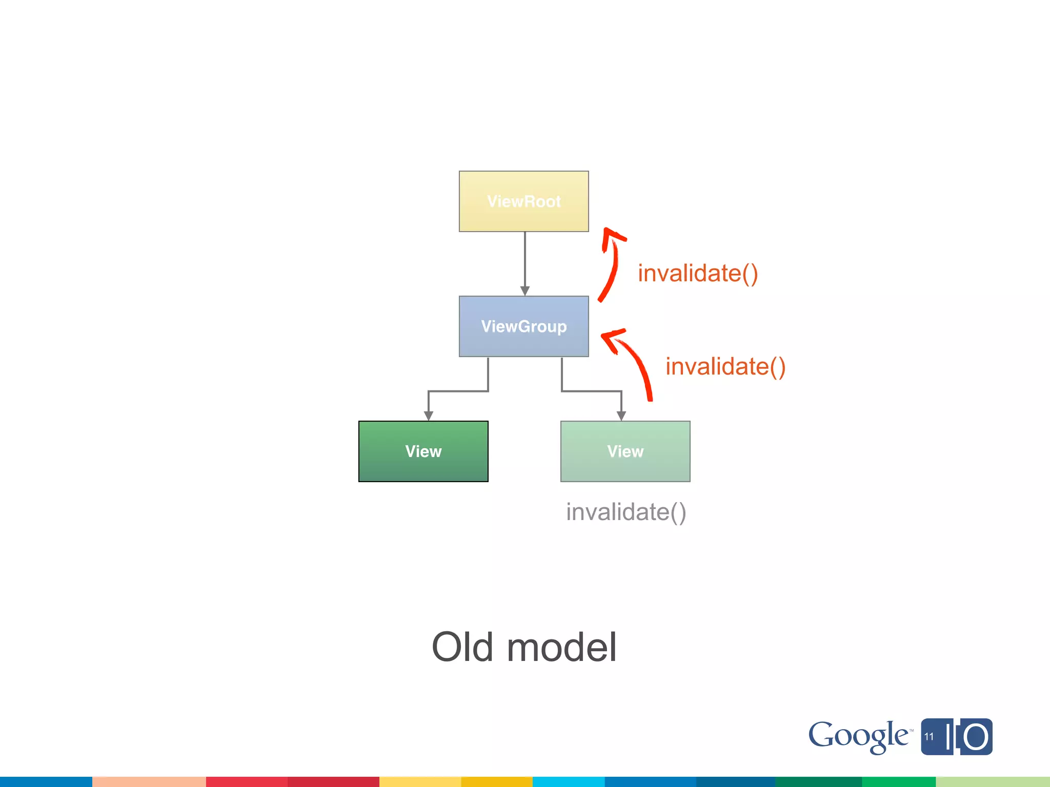 ViewRoot



                         invalidate()

       ViewGroup

                             invalidate()


View                  View


                  invalidate()




  Old model
 