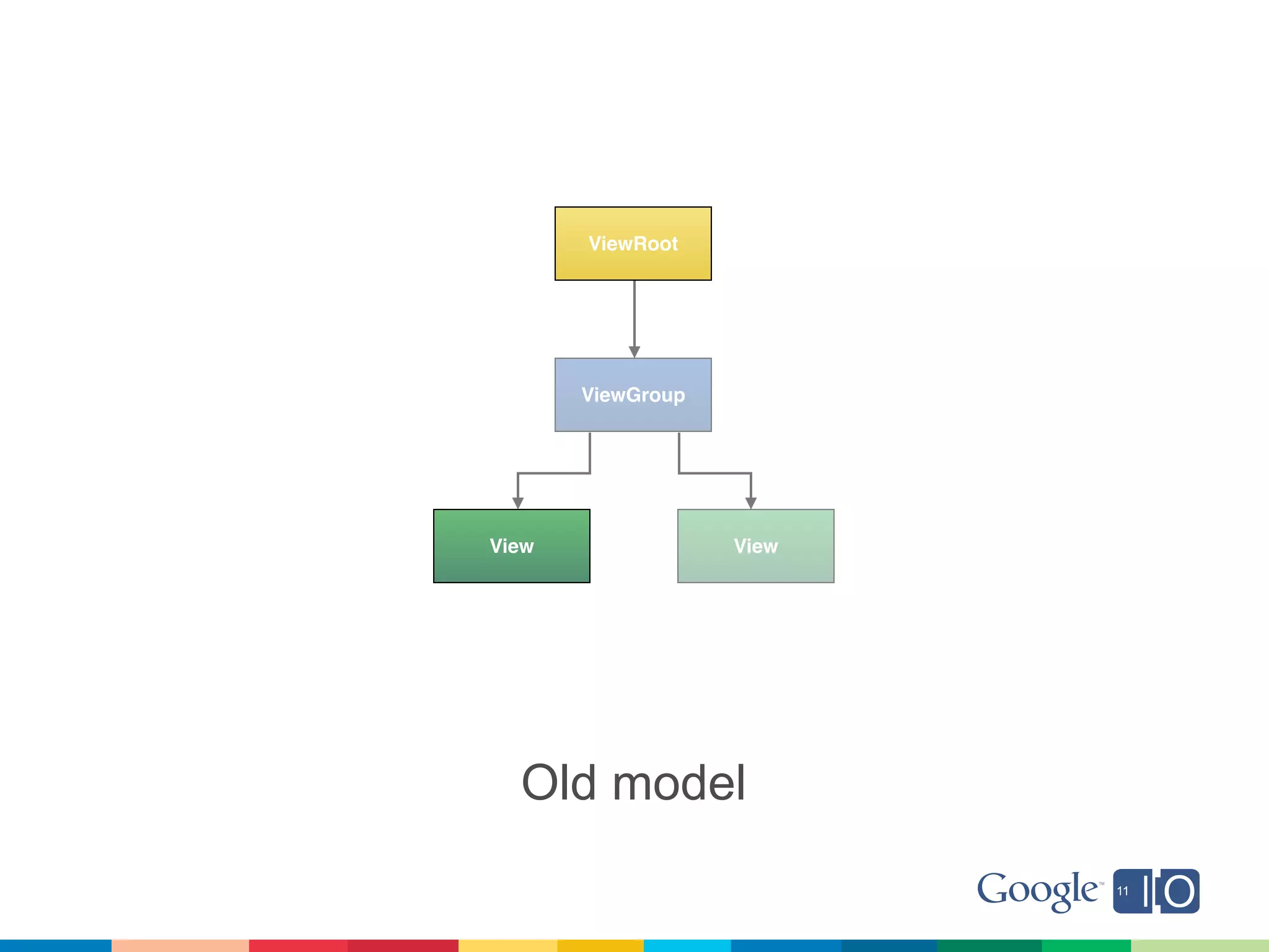 ViewRoot




       ViewGroup




View               View




  Old model
 