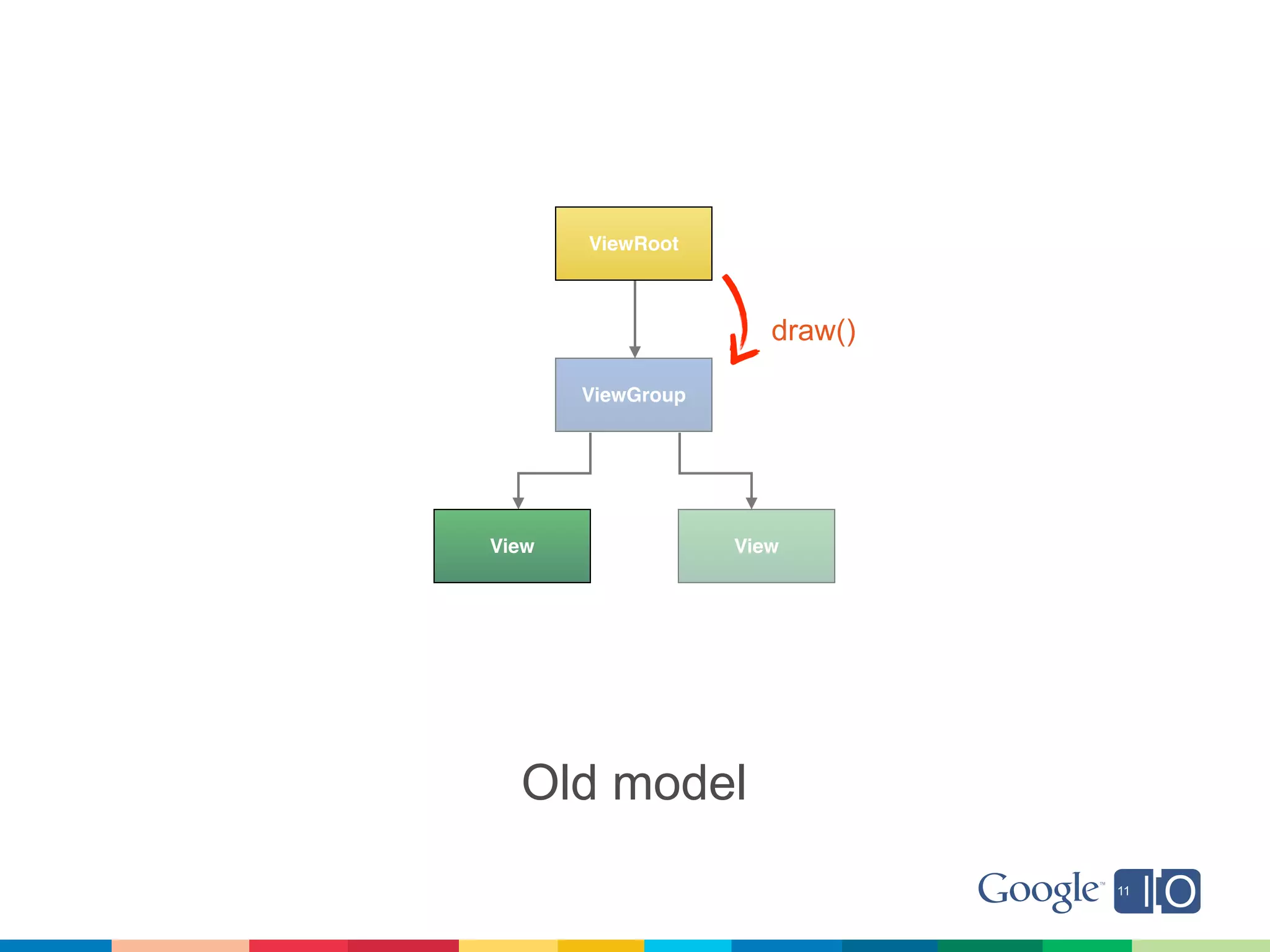 ViewRoot



                      draw()

       ViewGroup




View               View




  Old model
 