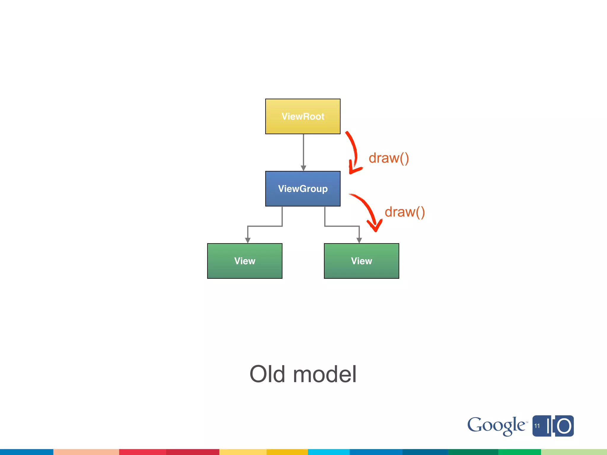 ViewRoot



                      draw()

       ViewGroup

                          draw()


View               View




  Old model
 