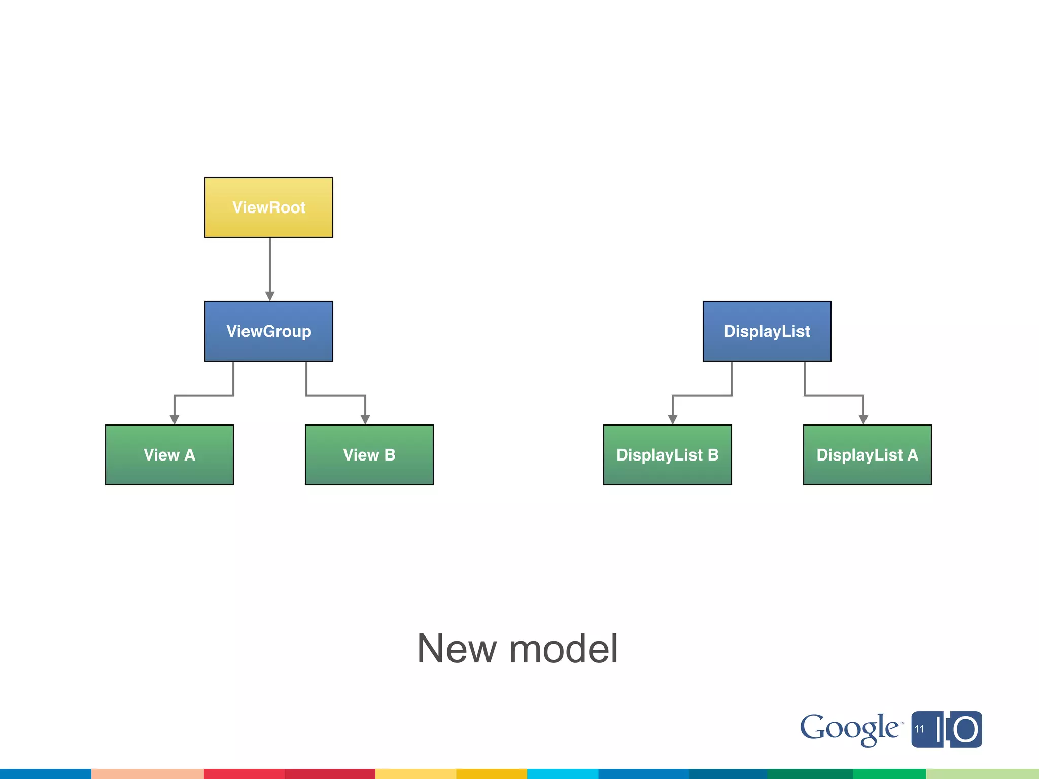 ViewRoot




         ViewGroup                                    DisplayList




View A               View B           DisplayList B                 DisplayList A




                              New model
 