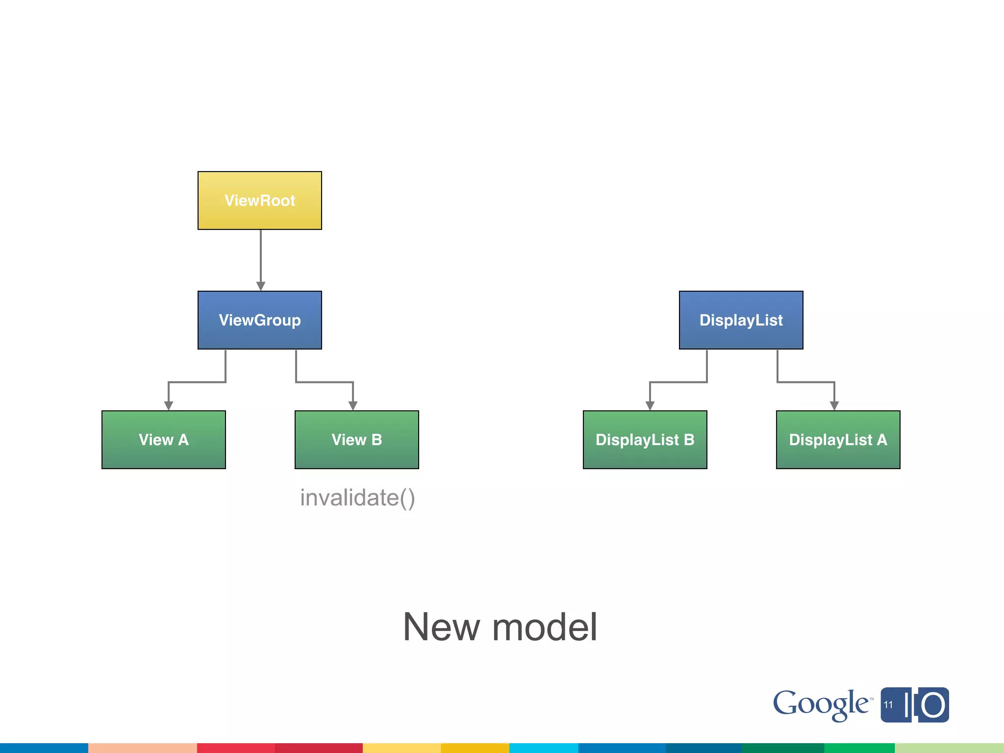 ViewRoot




         ViewGroup                                      DisplayList




View A                 View B           DisplayList B                 DisplayList A


                    invalidate()




                                New model
 