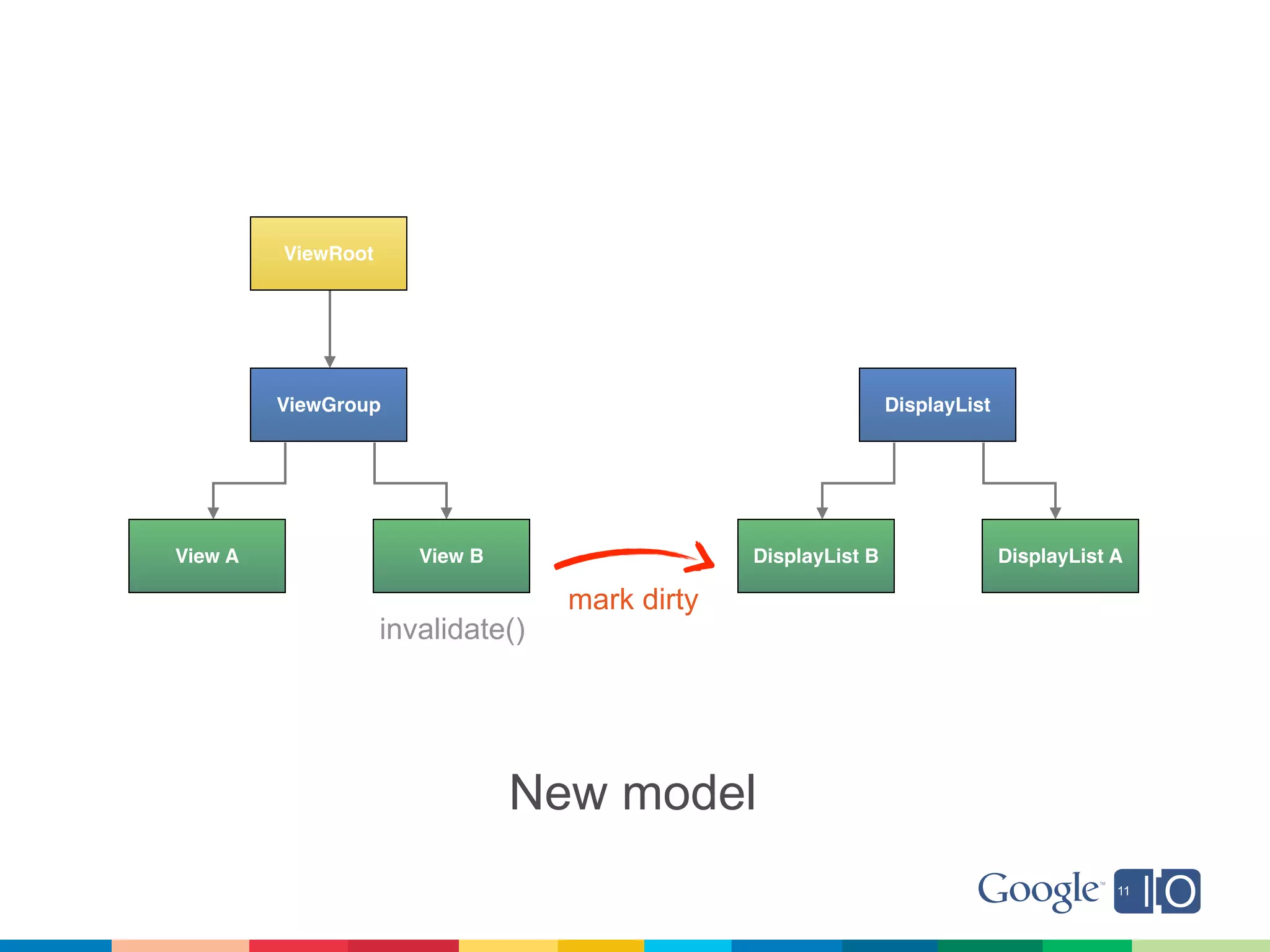 ViewRoot




         ViewGroup                                              DisplayList




View A                 View B                   DisplayList B                 DisplayList A

                                   mark dirty
                    invalidate()




                                New model
 