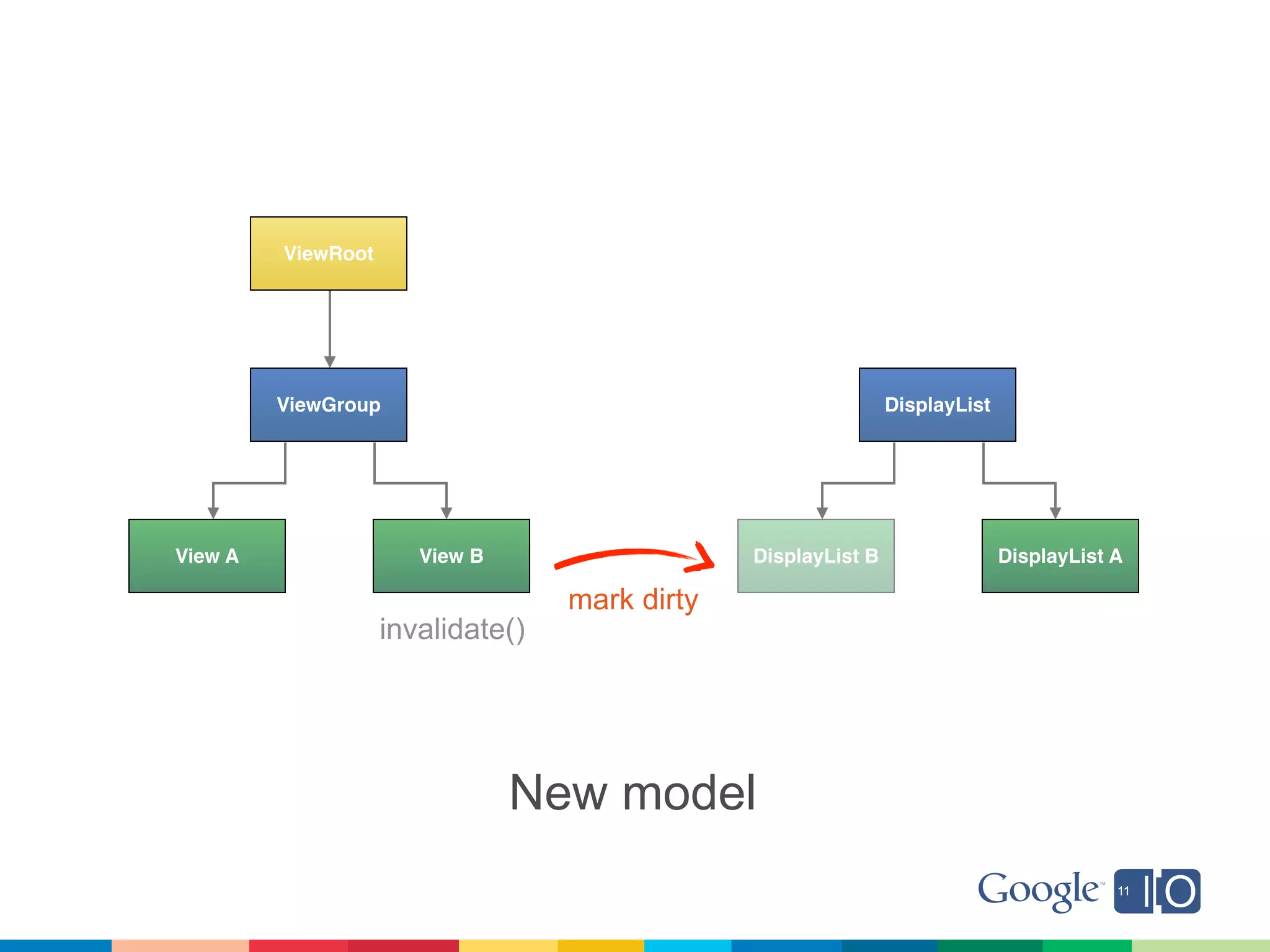 ViewRoot




         ViewGroup                                              DisplayList




View A                 View B                   DisplayList B                 DisplayList A

                                   mark dirty
                    invalidate()




                                New model
 