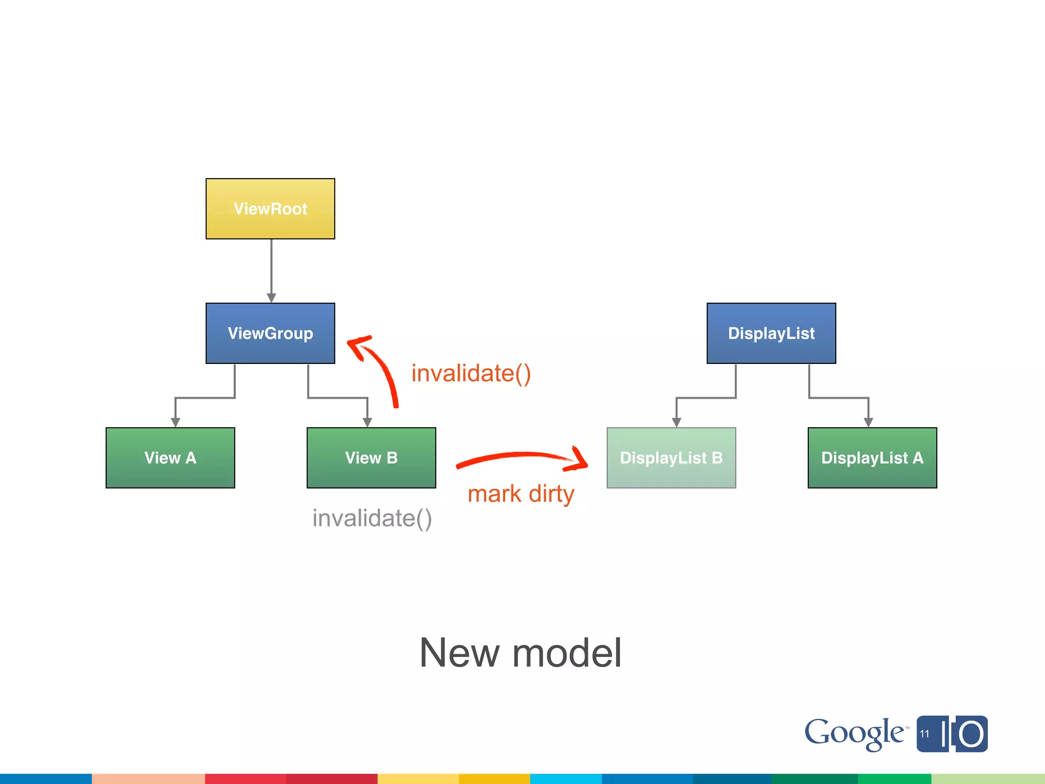 ViewRoot




         ViewGroup                                                DisplayList

                                invalidate()


View A                 View B                     DisplayList B                 DisplayList A

                                     mark dirty
                    invalidate()




                                New model
 
