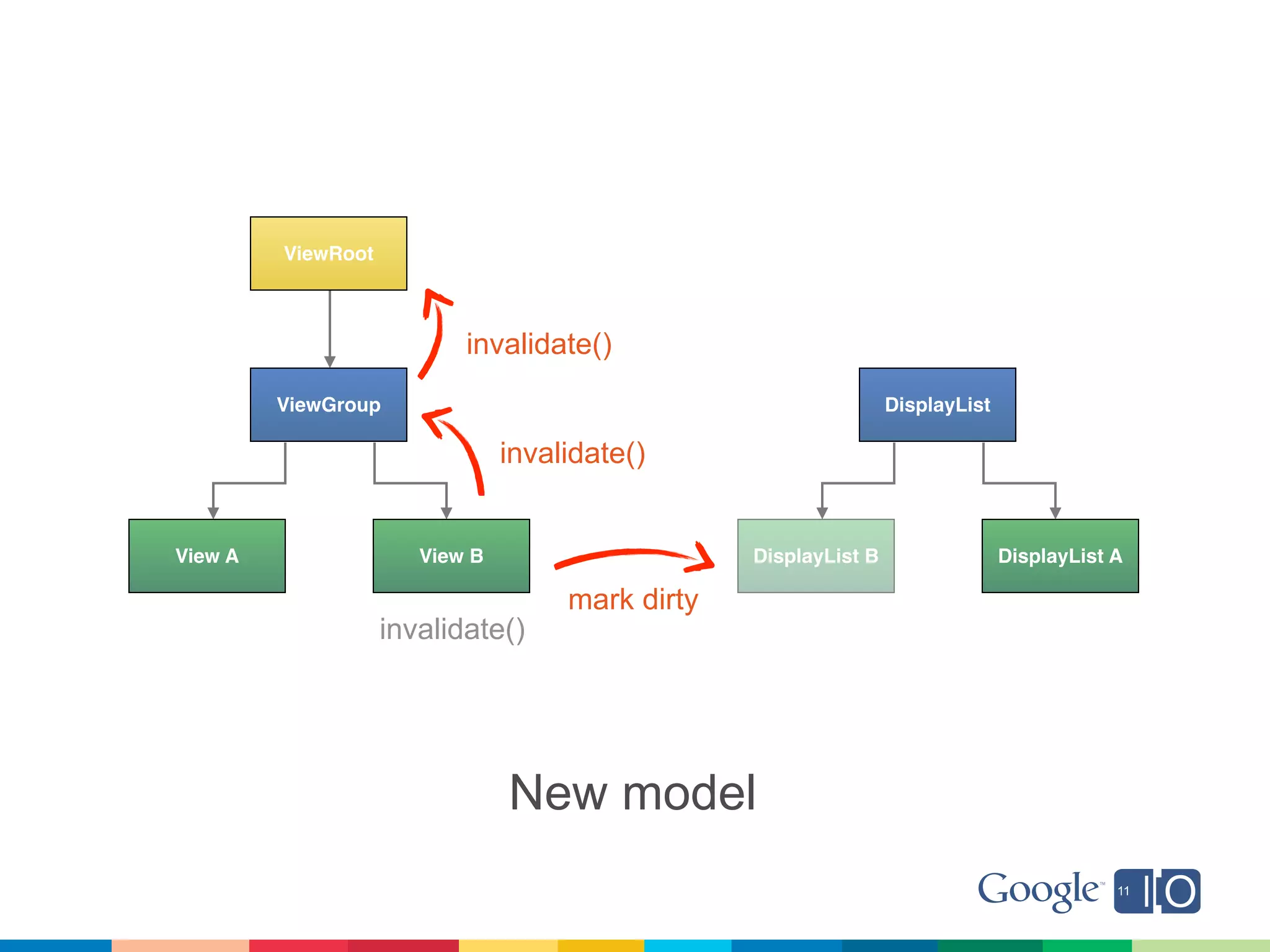 ViewRoot



                           invalidate()
         ViewGroup                                                DisplayList

                                invalidate()


View A                 View B                     DisplayList B                 DisplayList A

                                     mark dirty
                    invalidate()




                                New model
 
