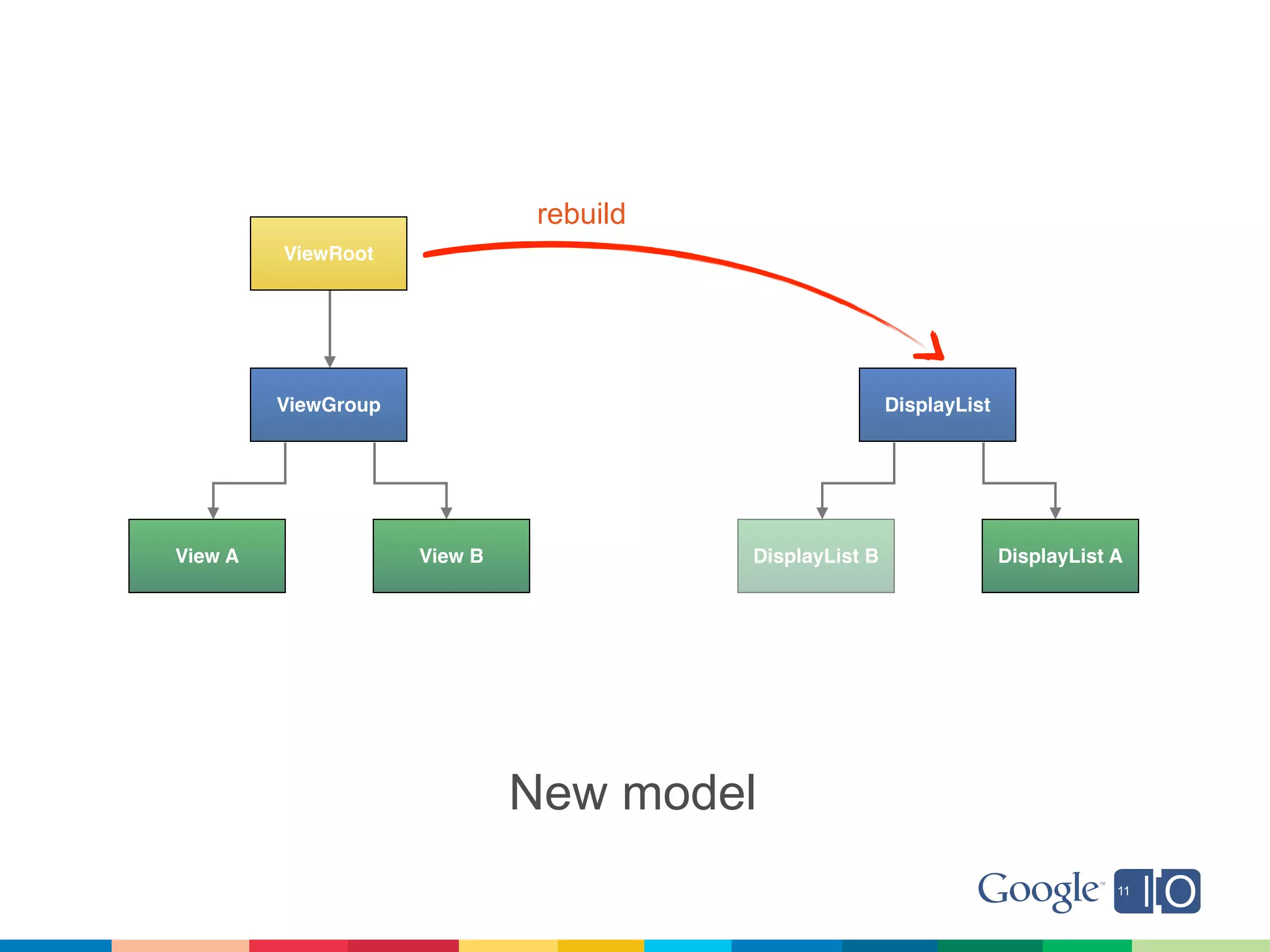 rebuild
         ViewRoot




         ViewGroup                                       DisplayList




View A               View B              DisplayList B                 DisplayList A




                              New model
 