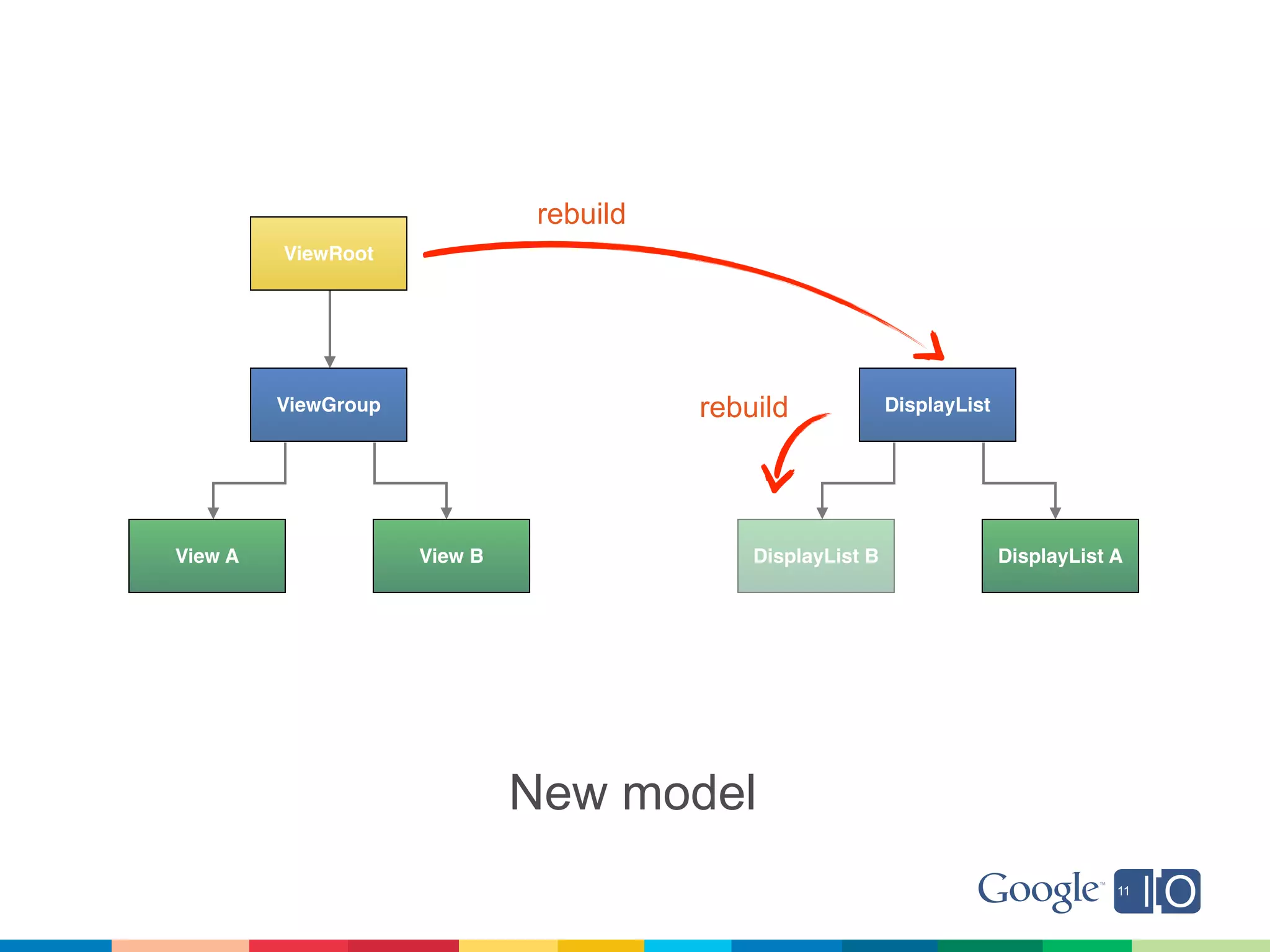 rebuild
         ViewRoot




         ViewGroup                       rebuild             DisplayList




View A               View B                  DisplayList B                 DisplayList A




                              New model
 