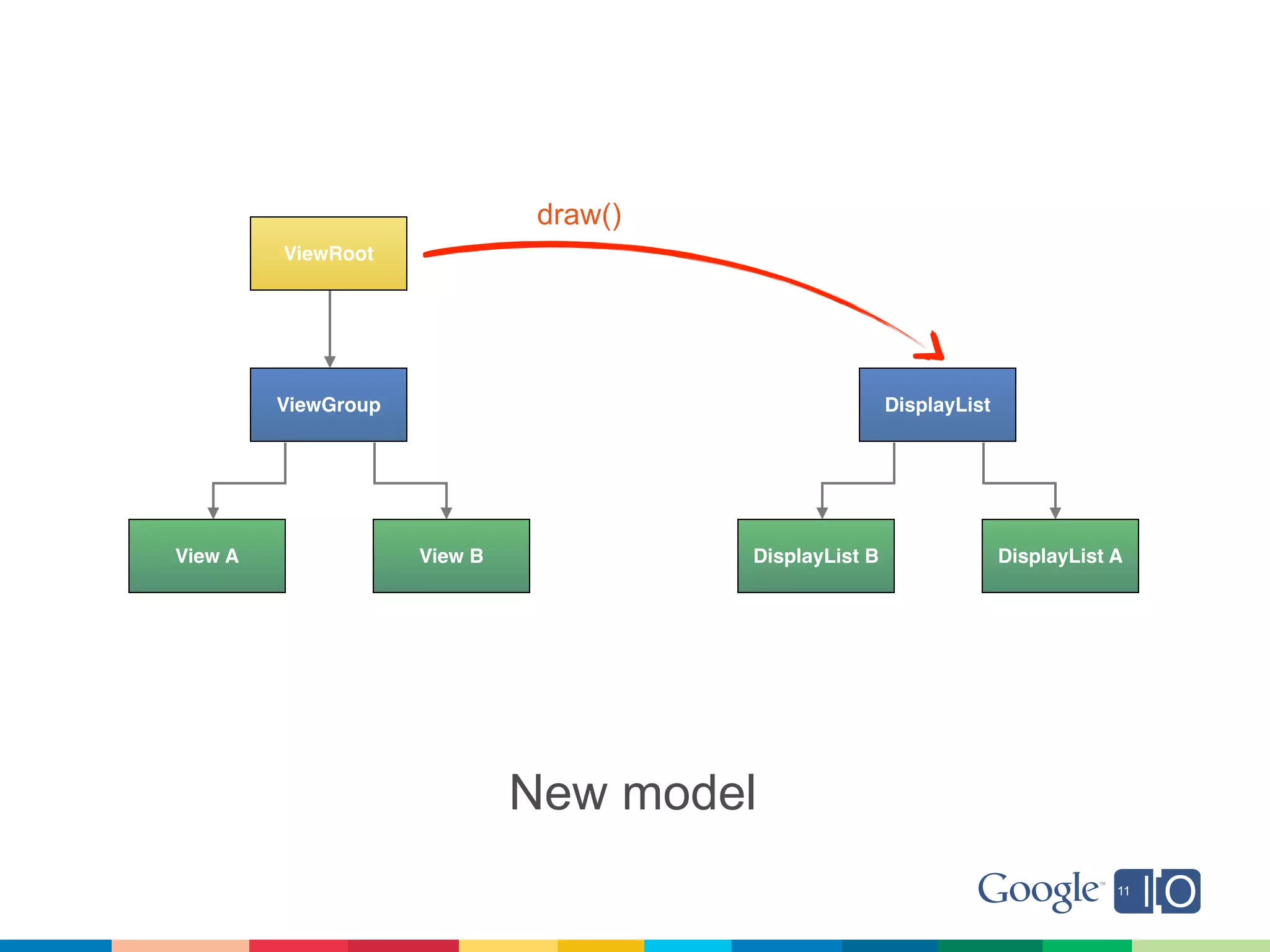 draw()
         ViewRoot




         ViewGroup                                      DisplayList




View A               View B             DisplayList B                 DisplayList A




                              New model
 
