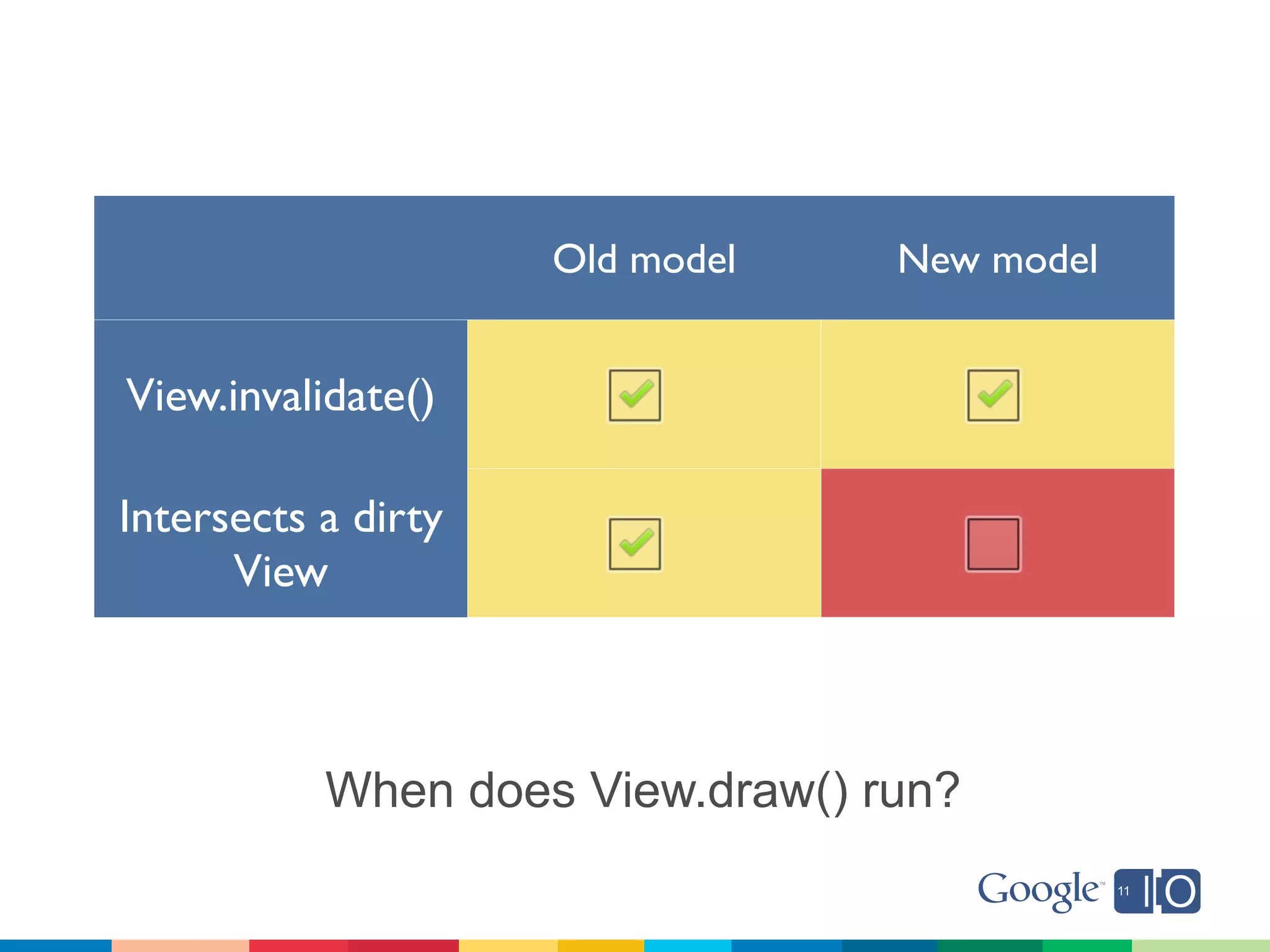 Old model    New model


View.invalidate()

Intersects a dirty
      View



           When does View.draw() run?
 