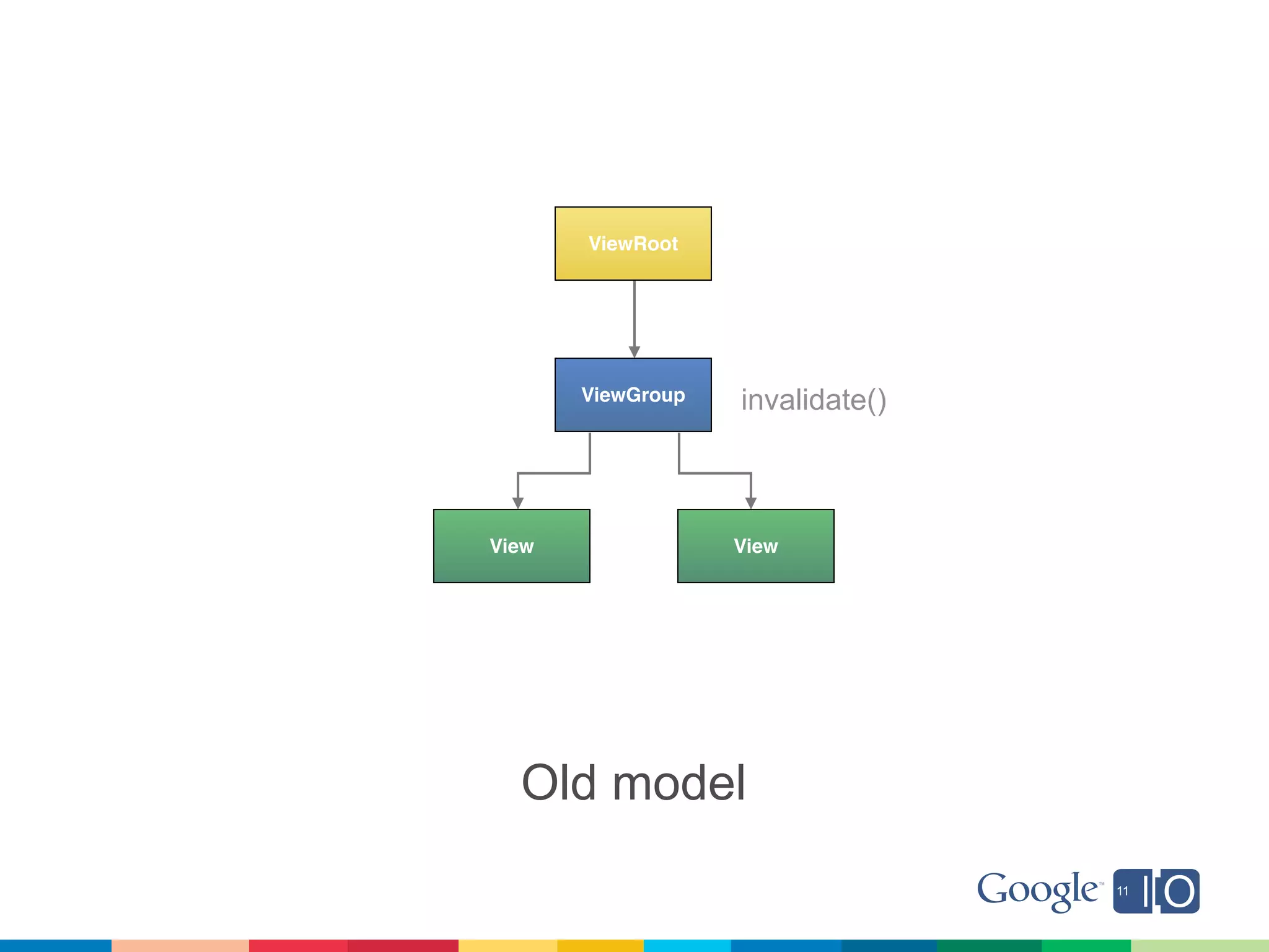 ViewRoot




       ViewGroup   invalidate()



View               View




  Old model
 