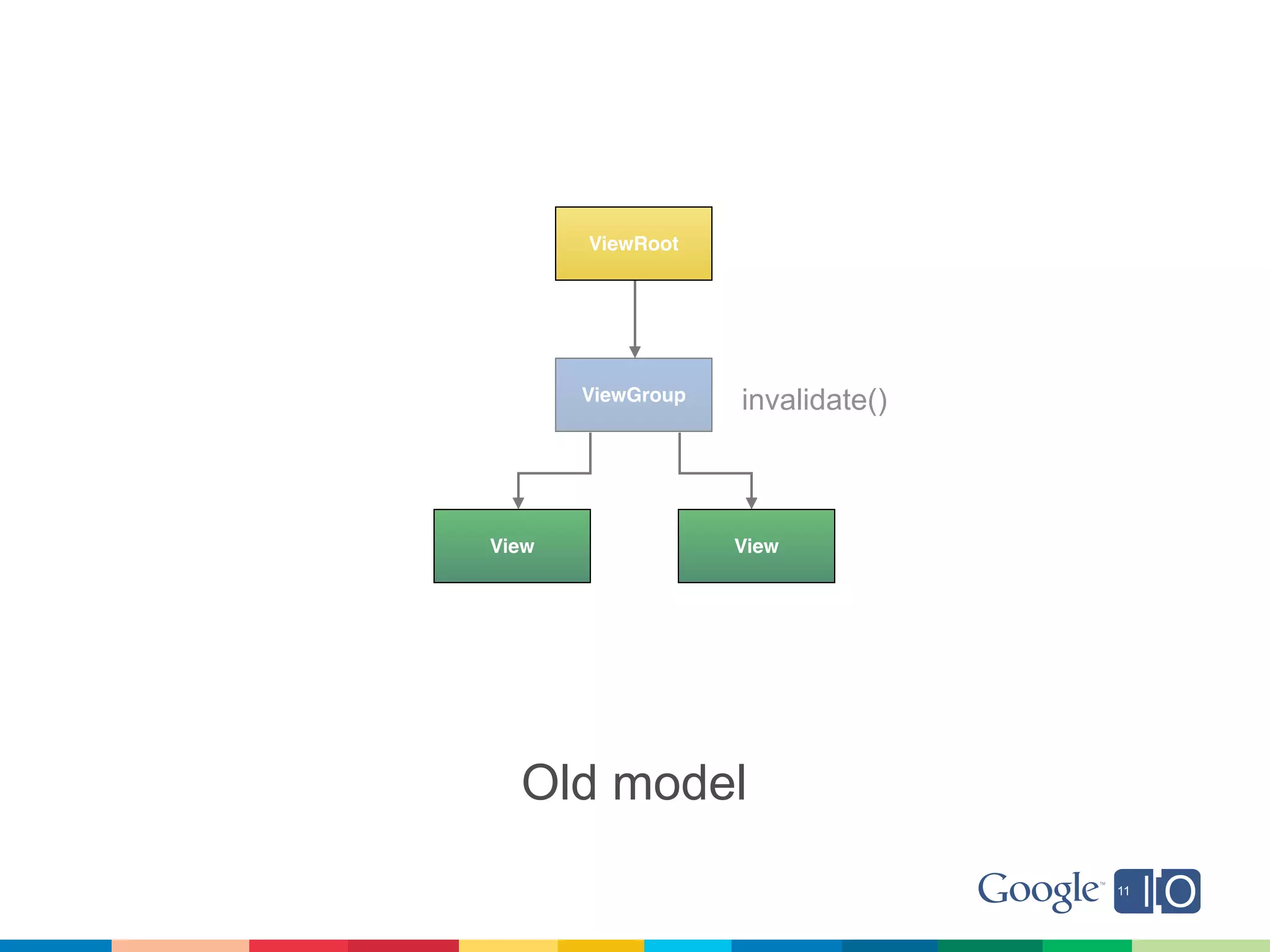 ViewRoot




       ViewGroup   invalidate()



View               View




  Old model
 