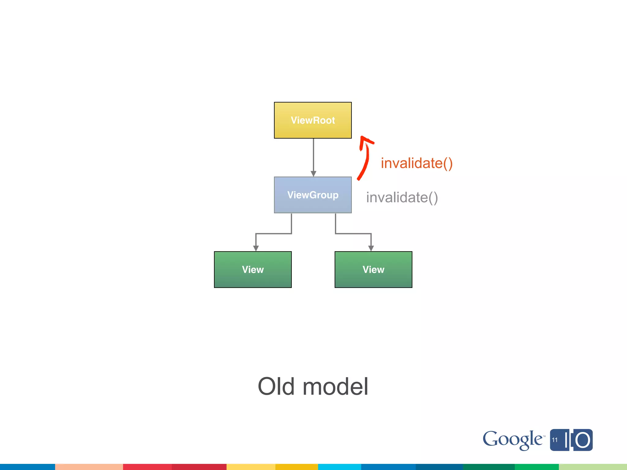 ViewRoot



                      invalidate()

       ViewGroup   invalidate()



View               View




  Old model
 